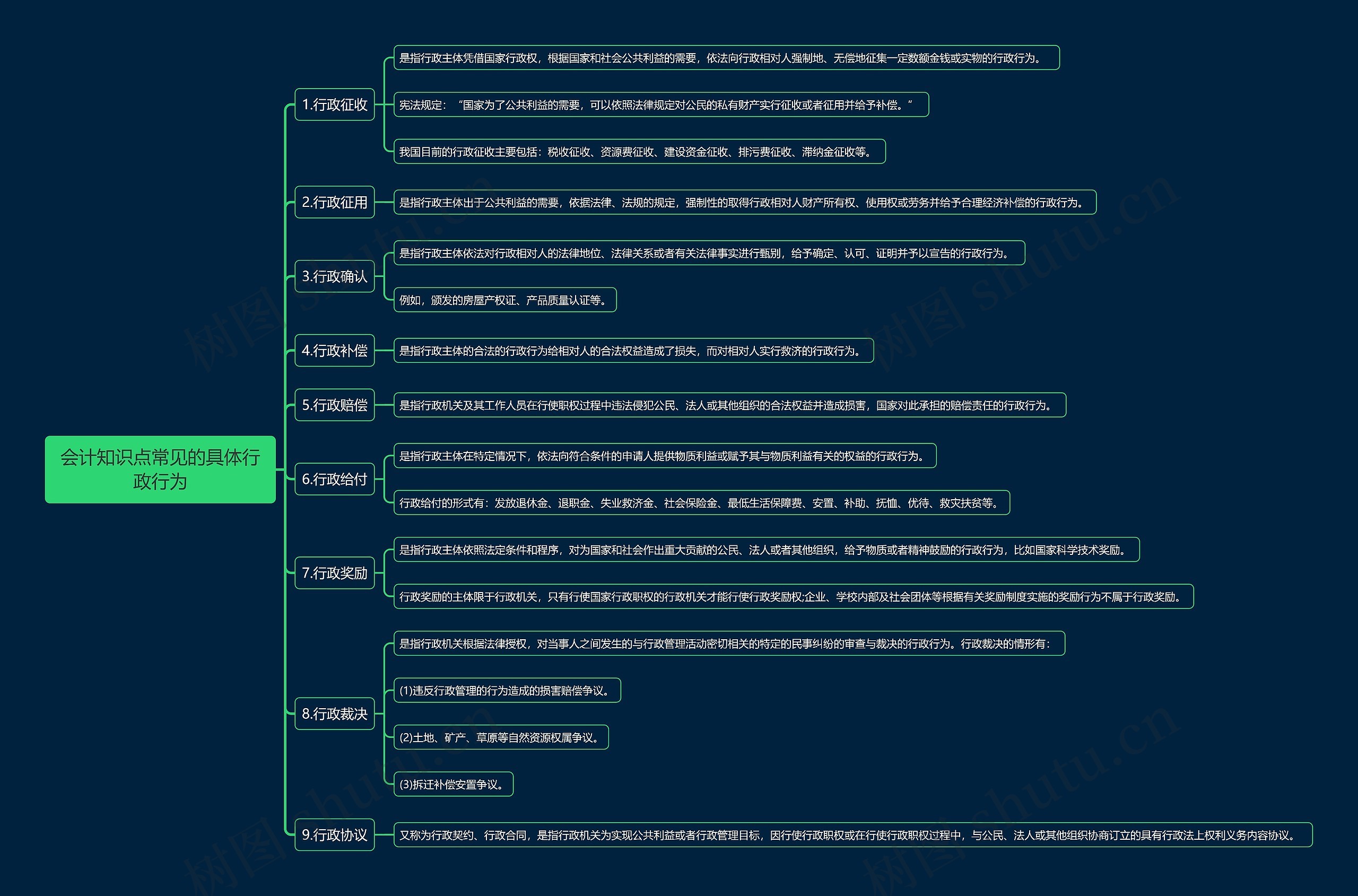 会计知识点常见的具体行政行为思维导图