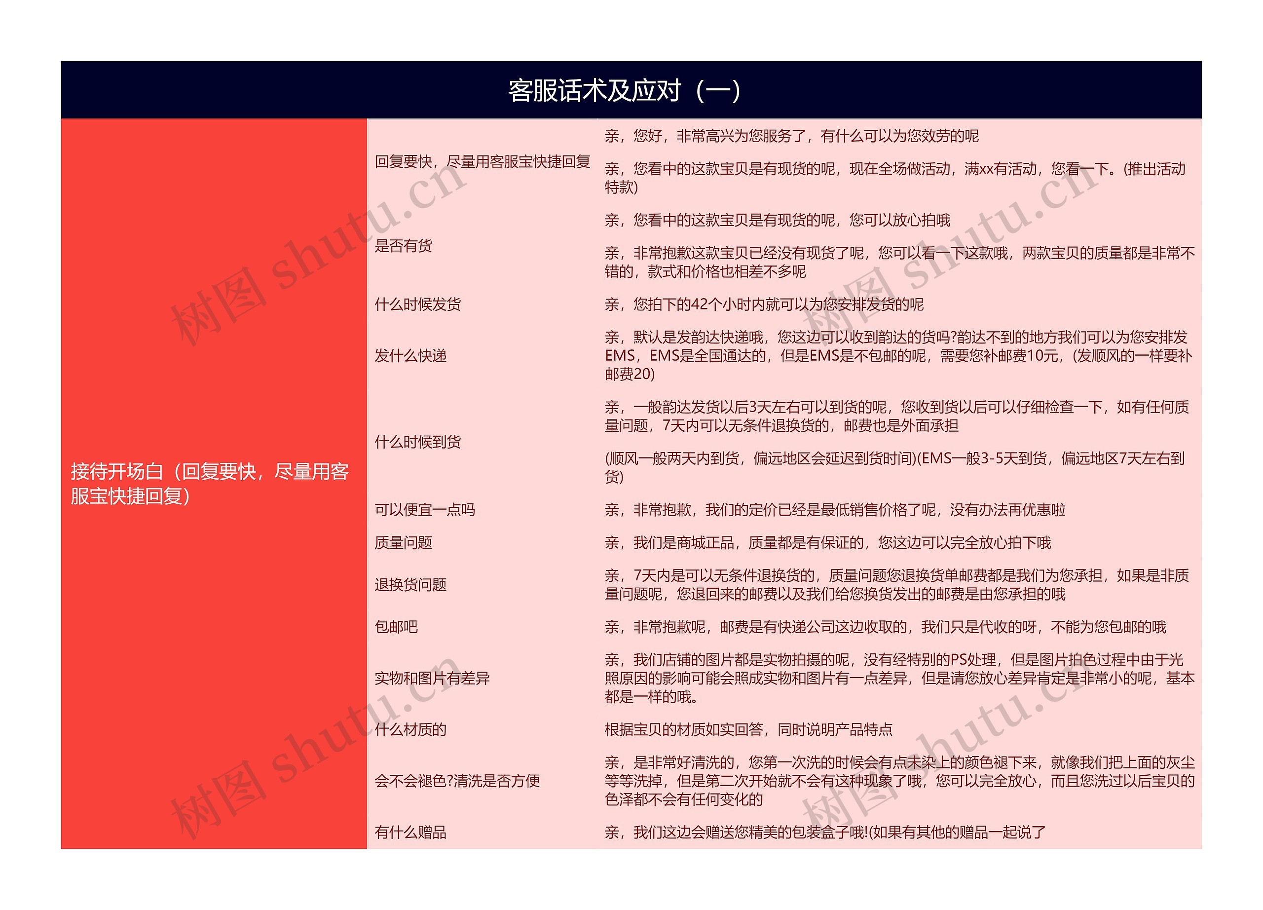 客服话术及应对(一)思维导图高清图 客服话术及应对(一)思维导图