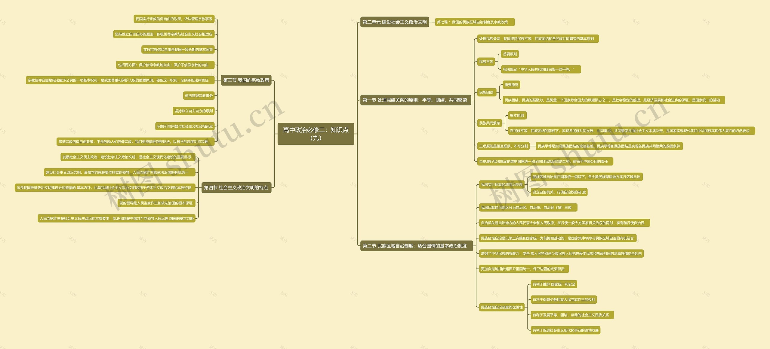 高中政治必修二：知识点（九）思维导图