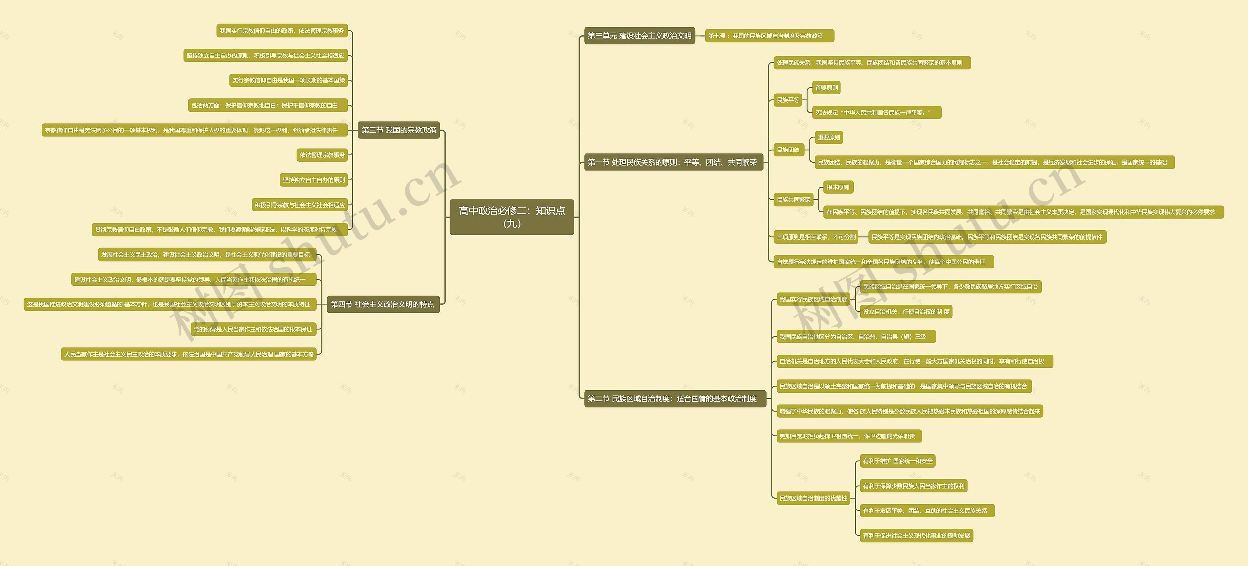 高中政治必修二:知识点(九)思维导图高清图 高中政治必修二:知识点(九)思维导图