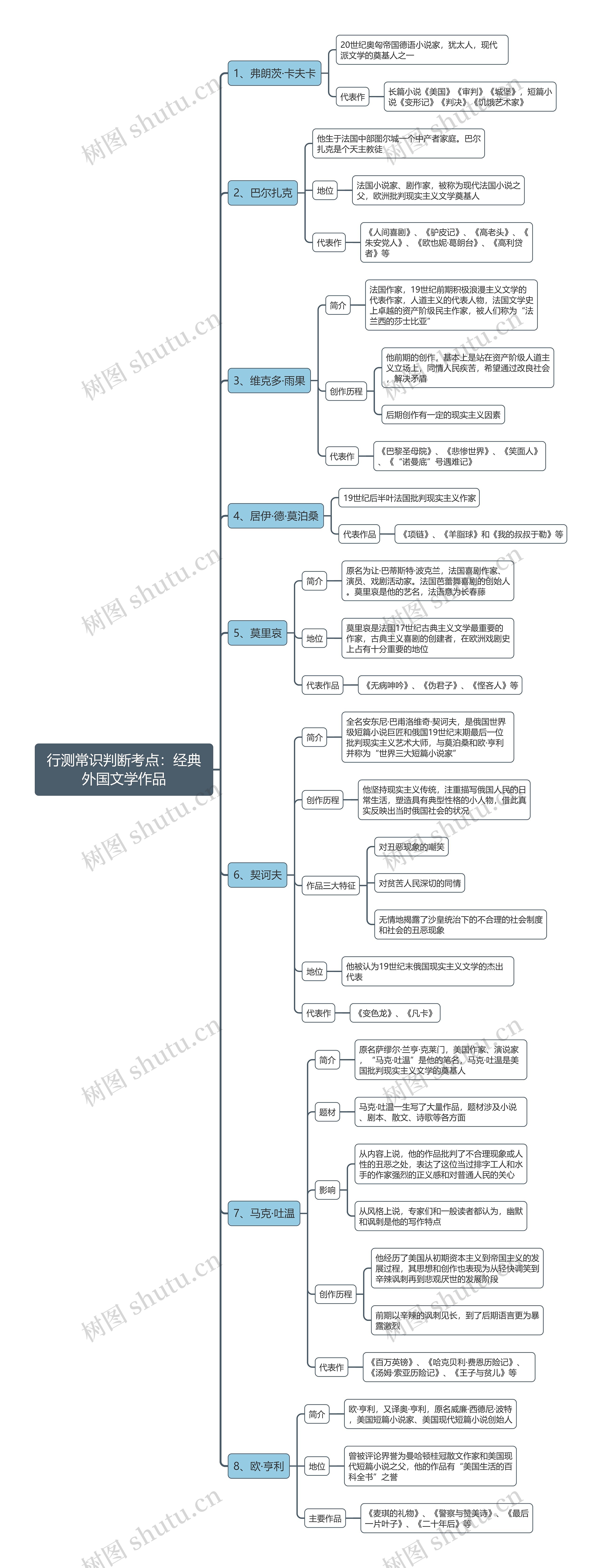 行测常识判断：经典外国文学作品