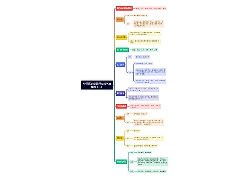 中西医执业医师方剂学治燥剂（二）思维导图