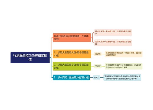 行测解题技巧巧解和定最值思维导图