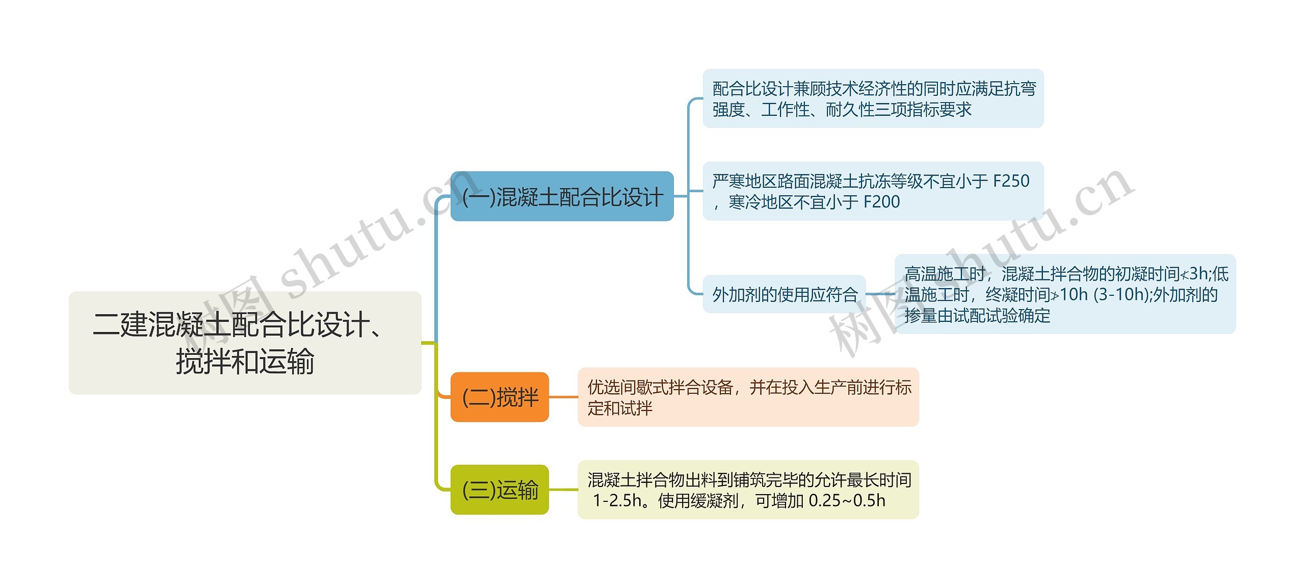 二建混凝土配合比设计、搅拌和运输思维导图