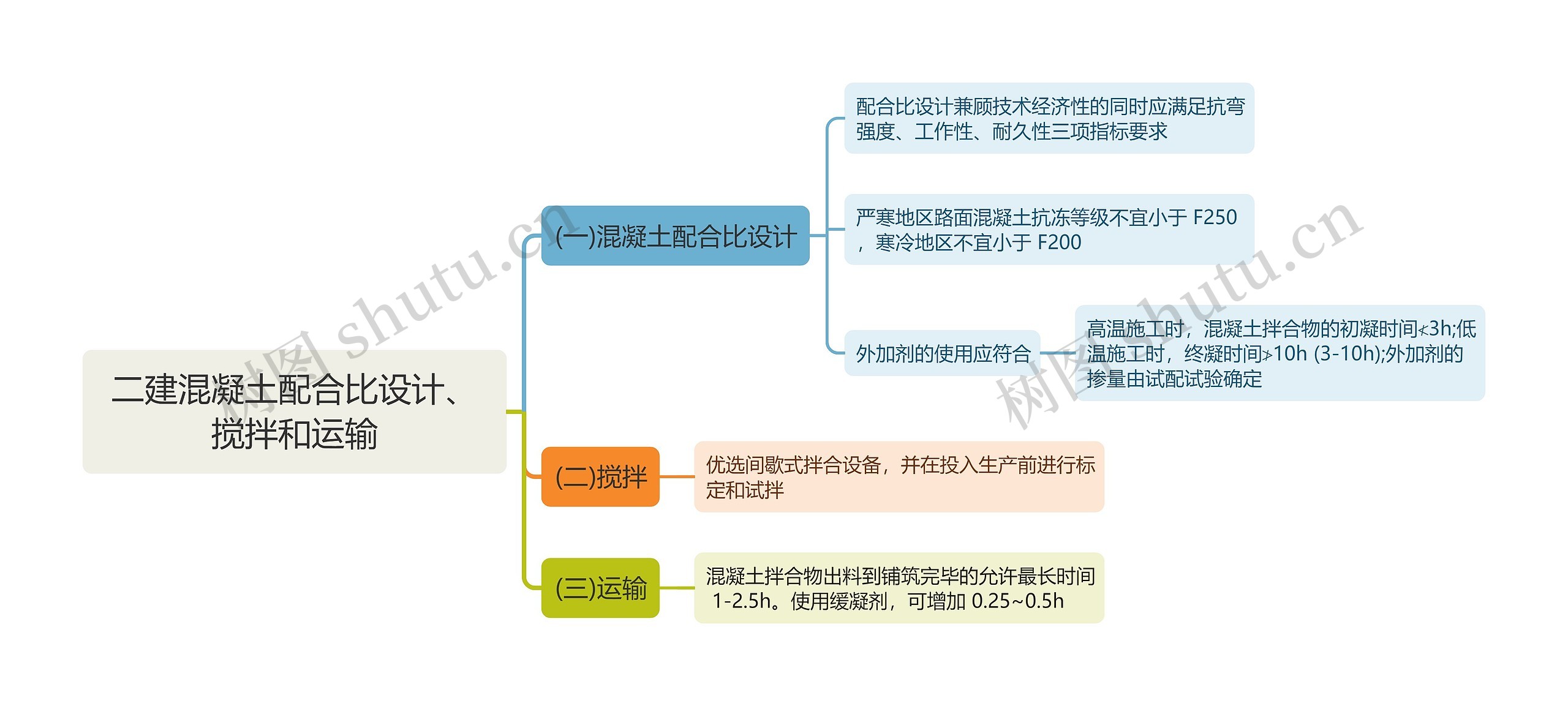 二建混凝土配合比设计、搅拌和运输思维导图 二建混凝土配合比设计、搅拌和运输思维导图