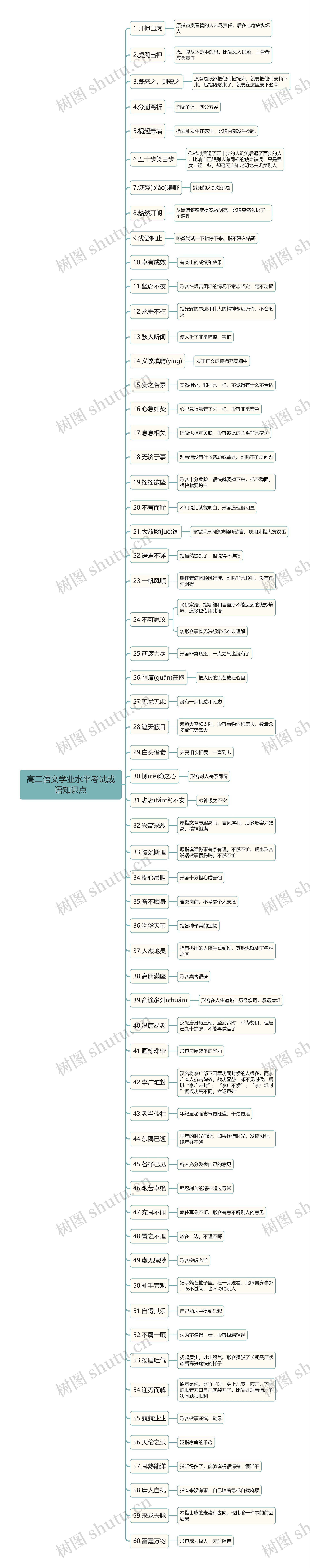 高二语文成语知识点思维导图