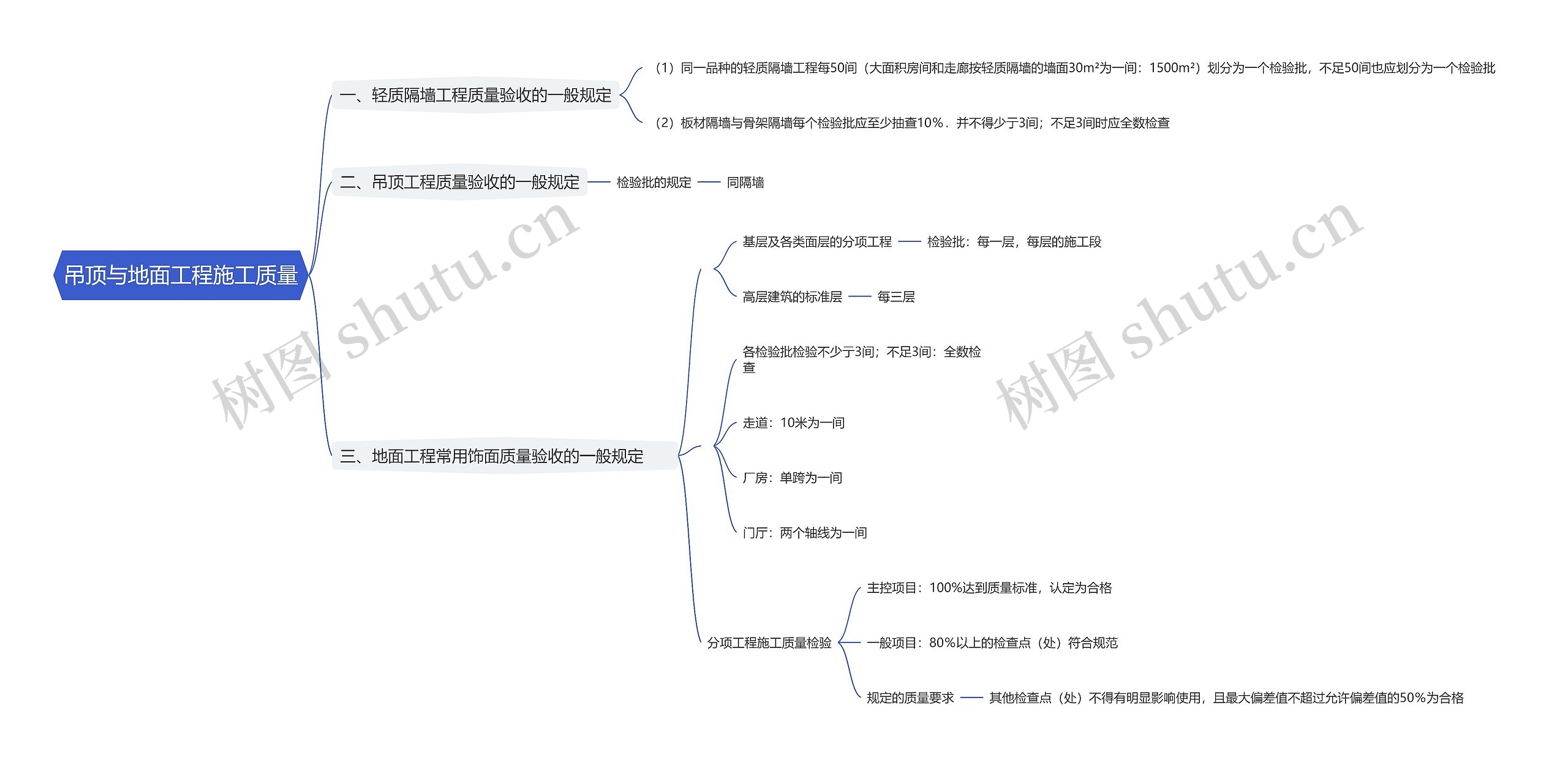 吊顶与地面工程施工质量思维导图