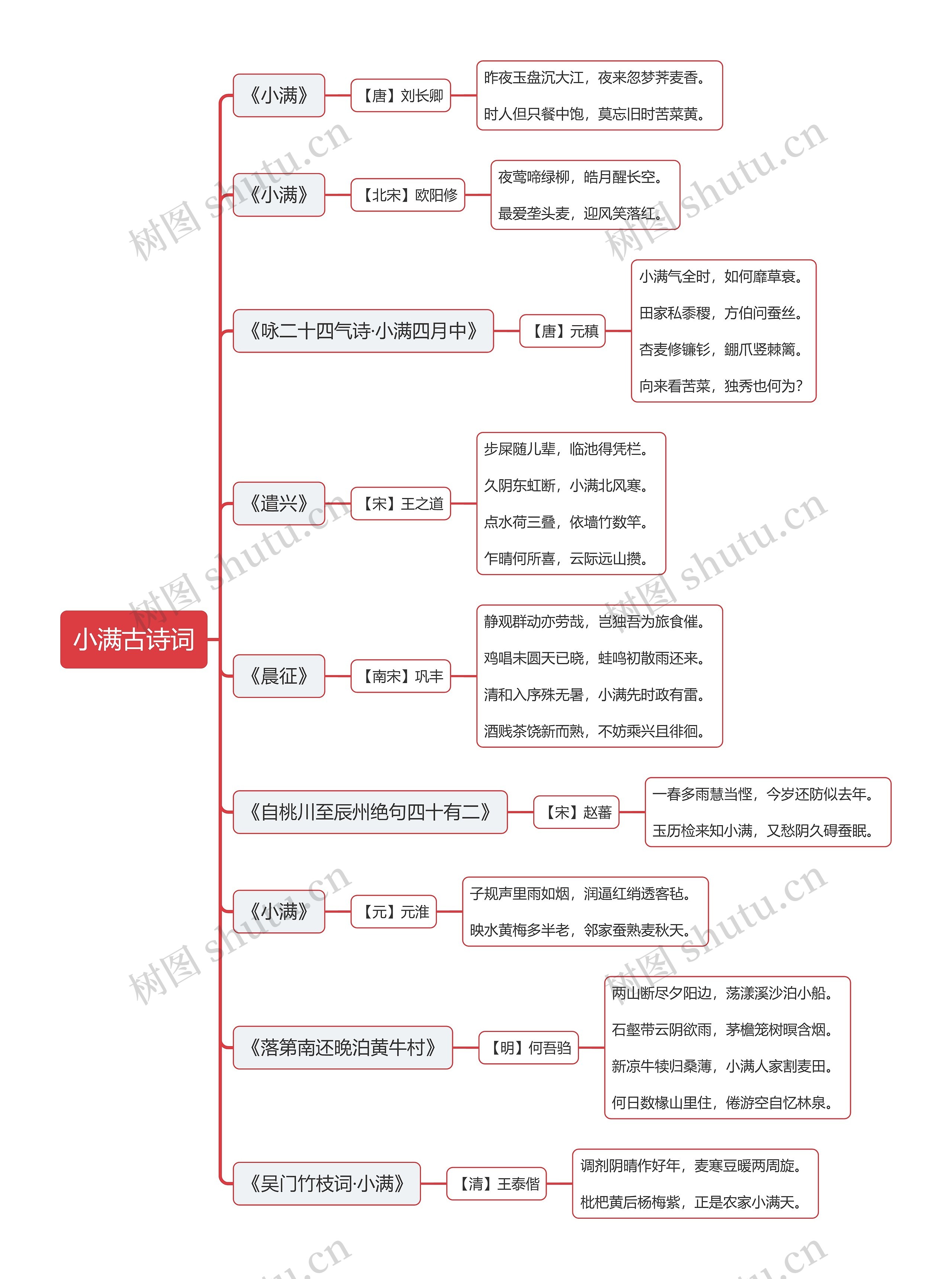 小满古诗词思维导图高清图 小满古诗词思维导图