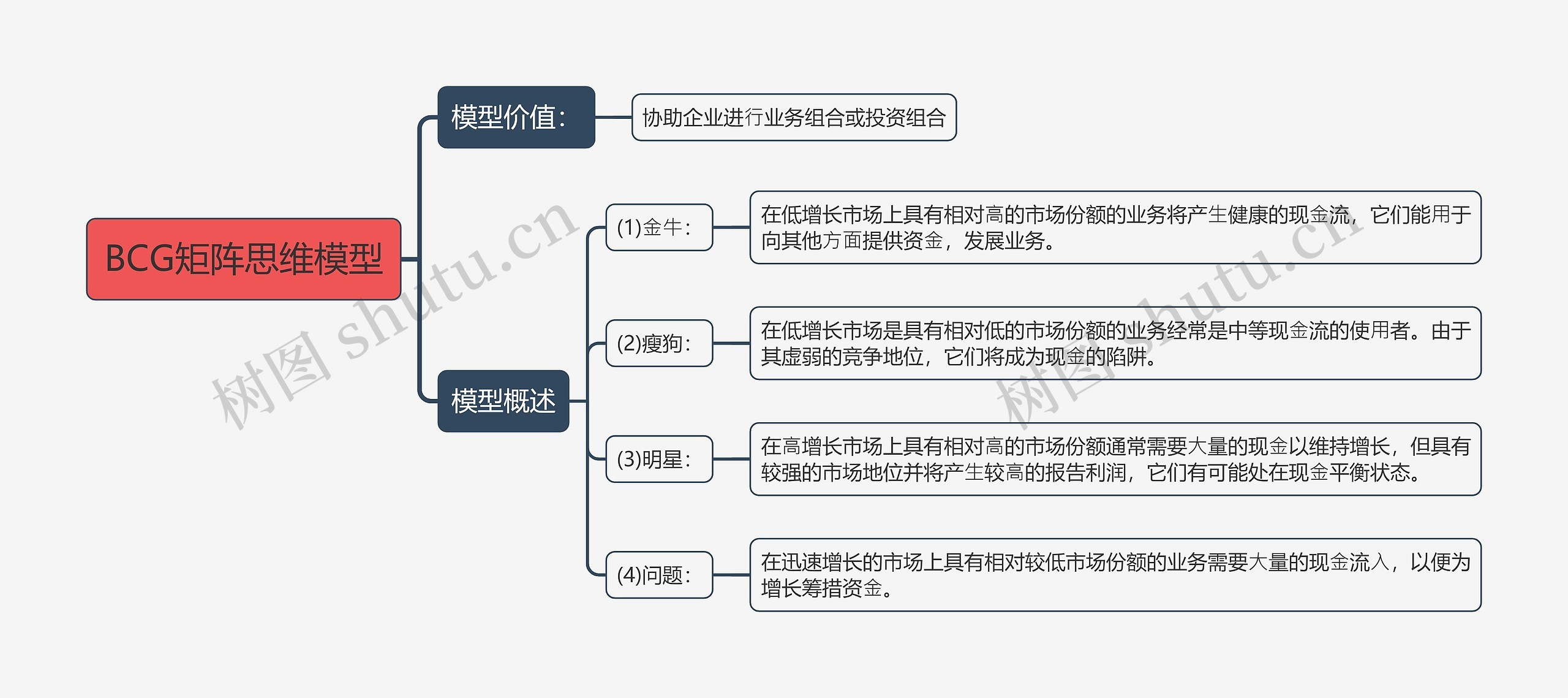 BCG矩阵思维模型思维导图