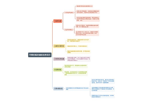 早期妊娠的辅助检查项目思维导图
