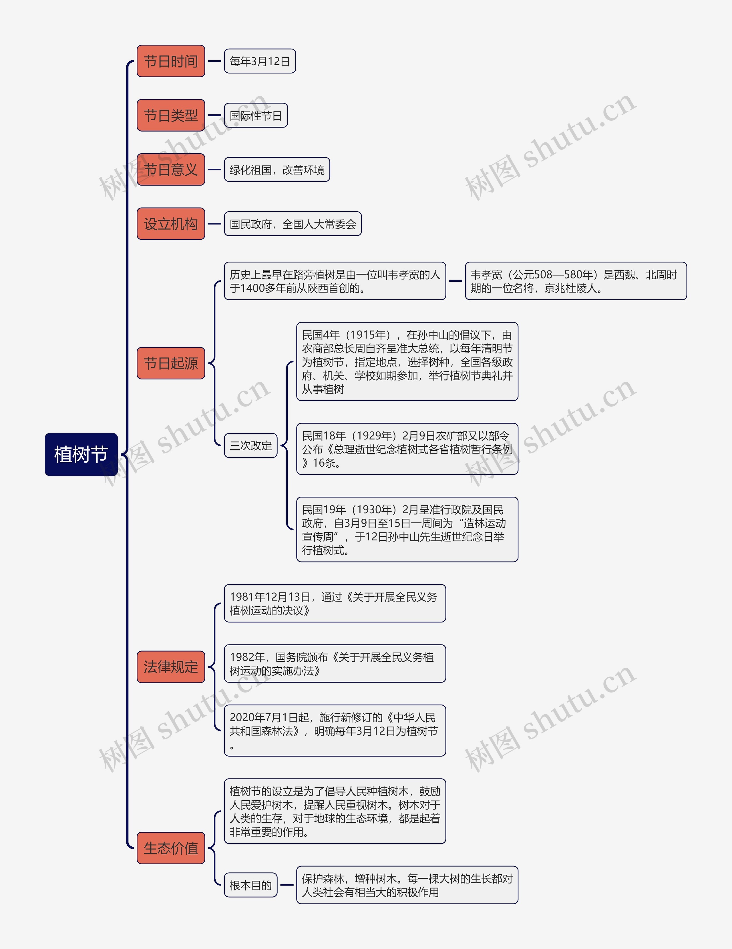 植树节思维导图