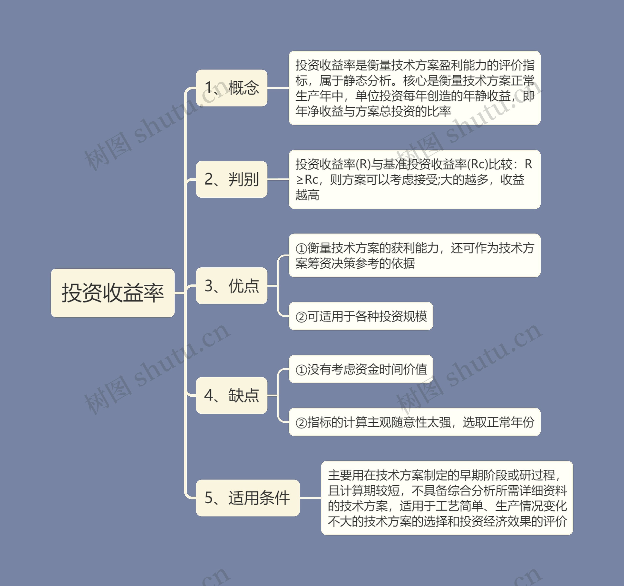 投资收益率思维导图