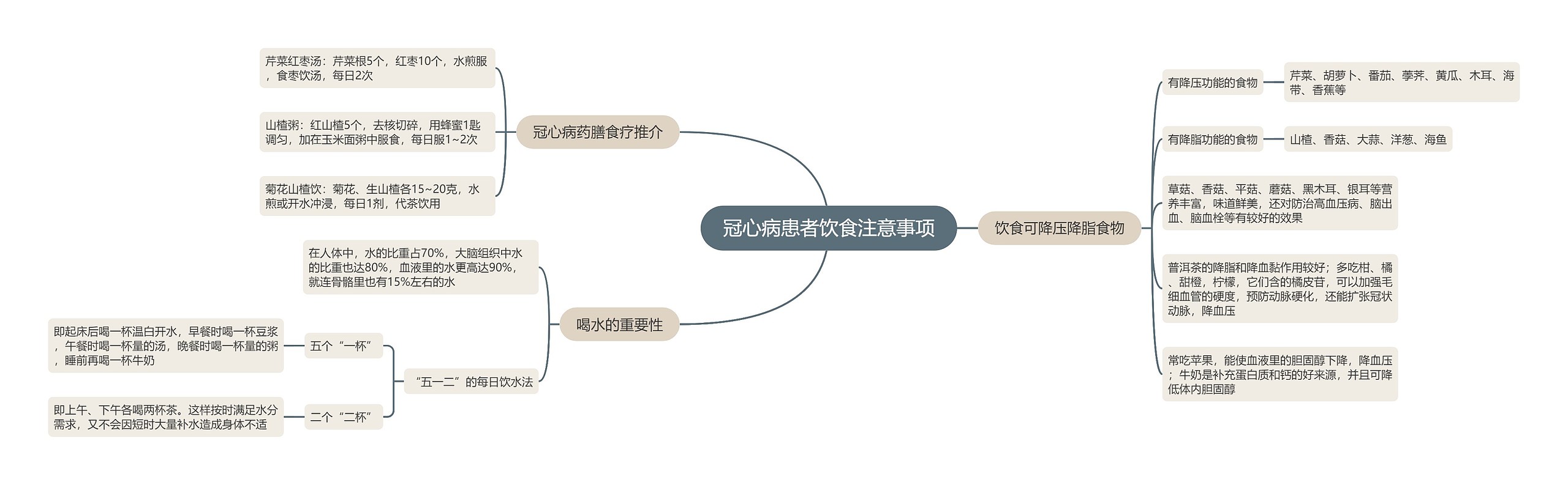 冠心病患者饮食注意事项