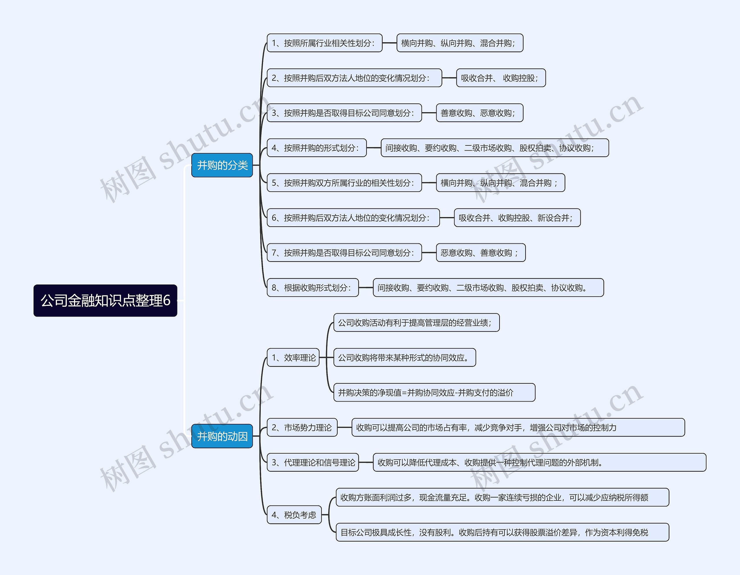 公司金融知识点整理6