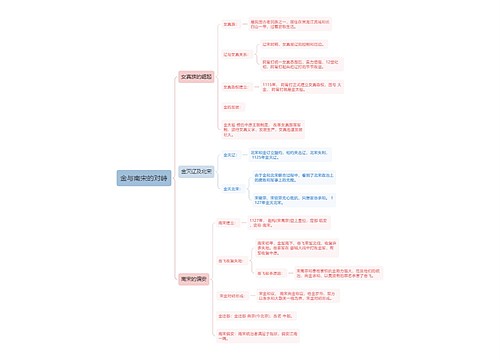 历史金与南宋的对峙知识点思维导图