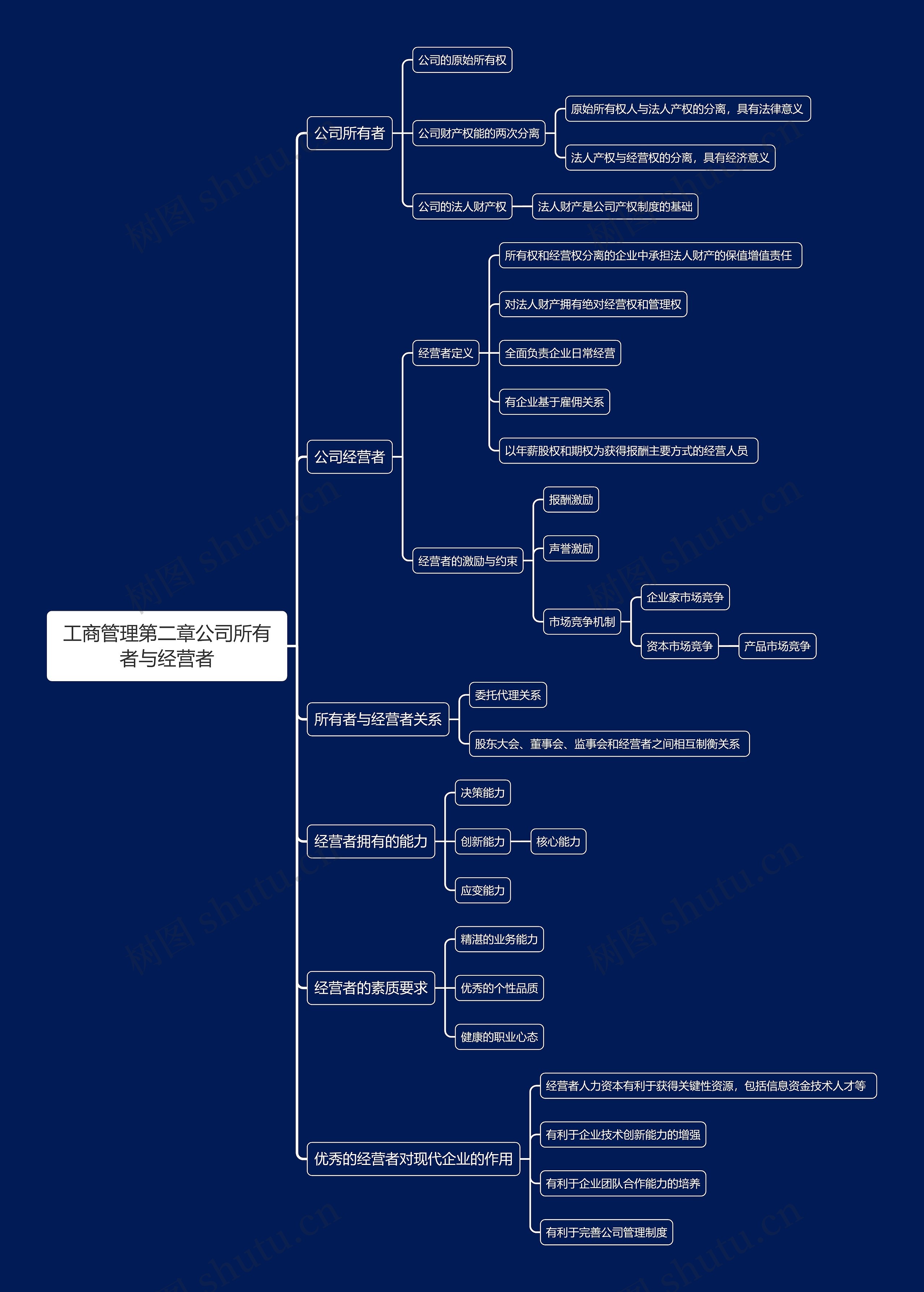 工商管理第二章公司所有者与经营者思维导图