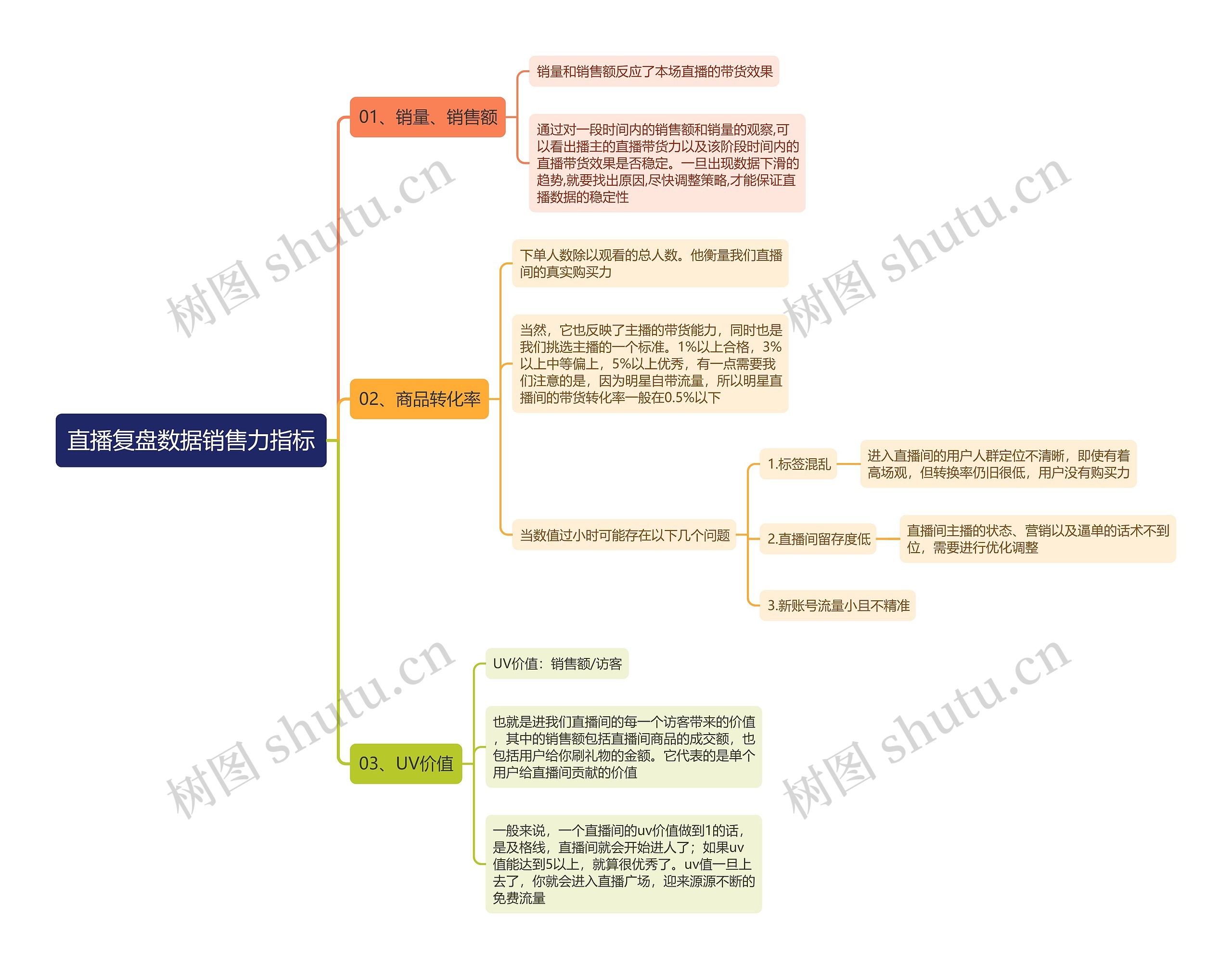 直播复盘数据销售力指标思维导图