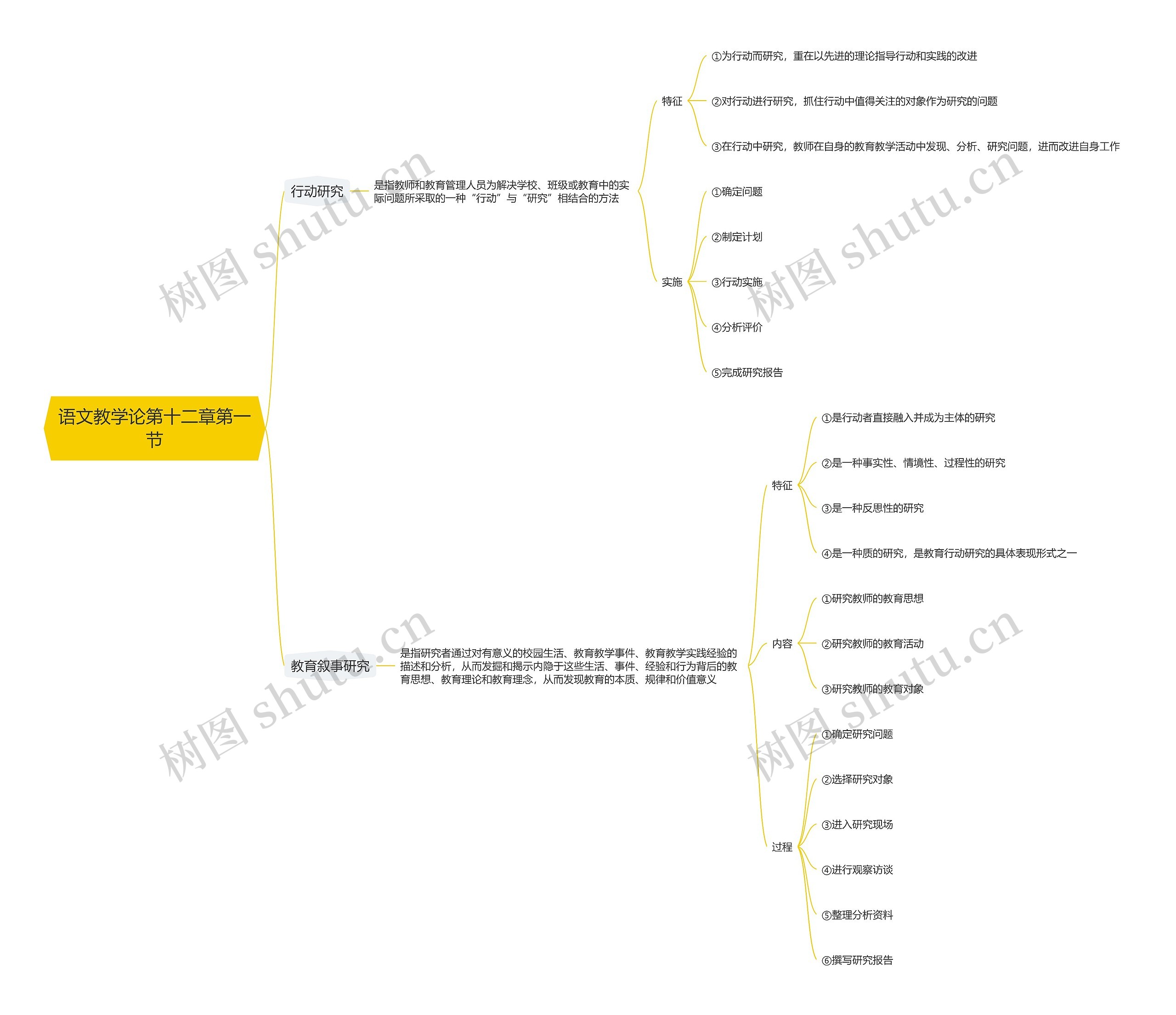 语文教学论第十二章第一节思维导图