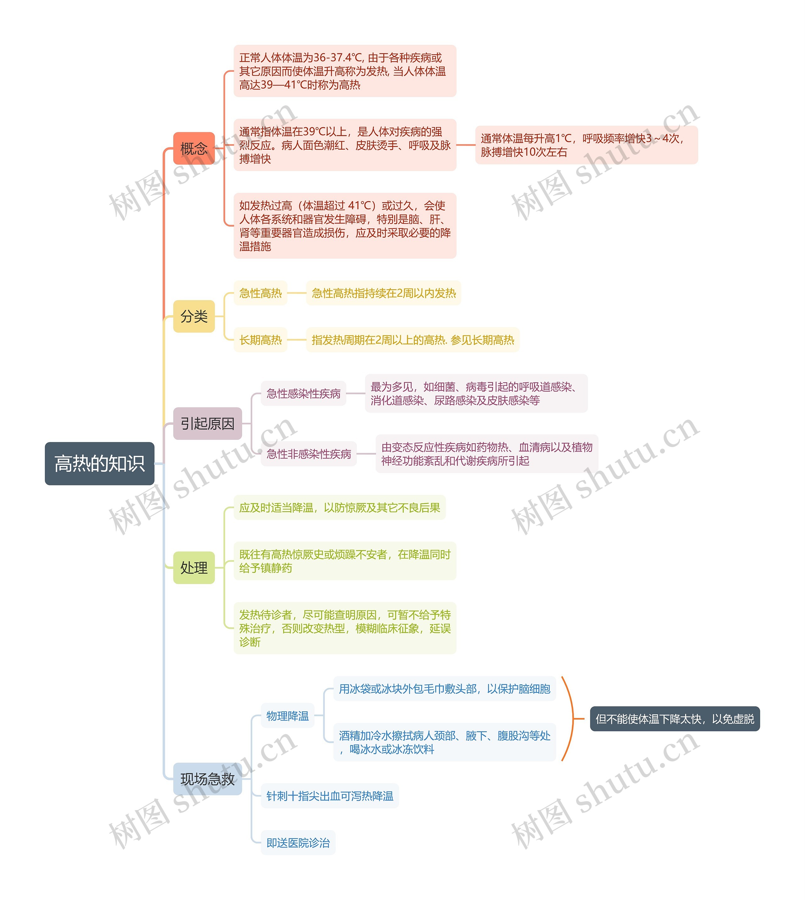 高热的知识思维导图