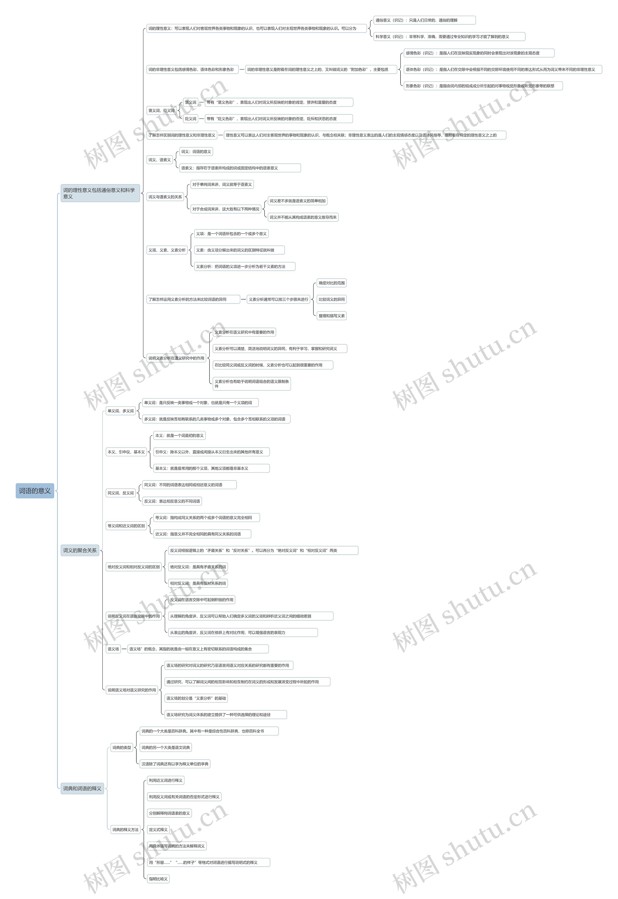 词语的意义思维导图