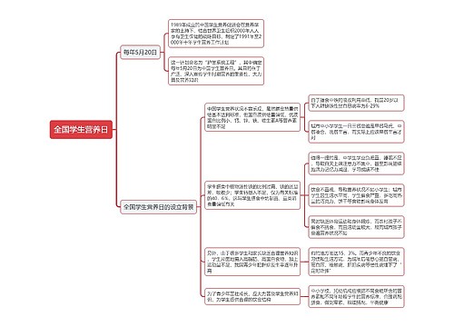 全国学生营养日思维导图