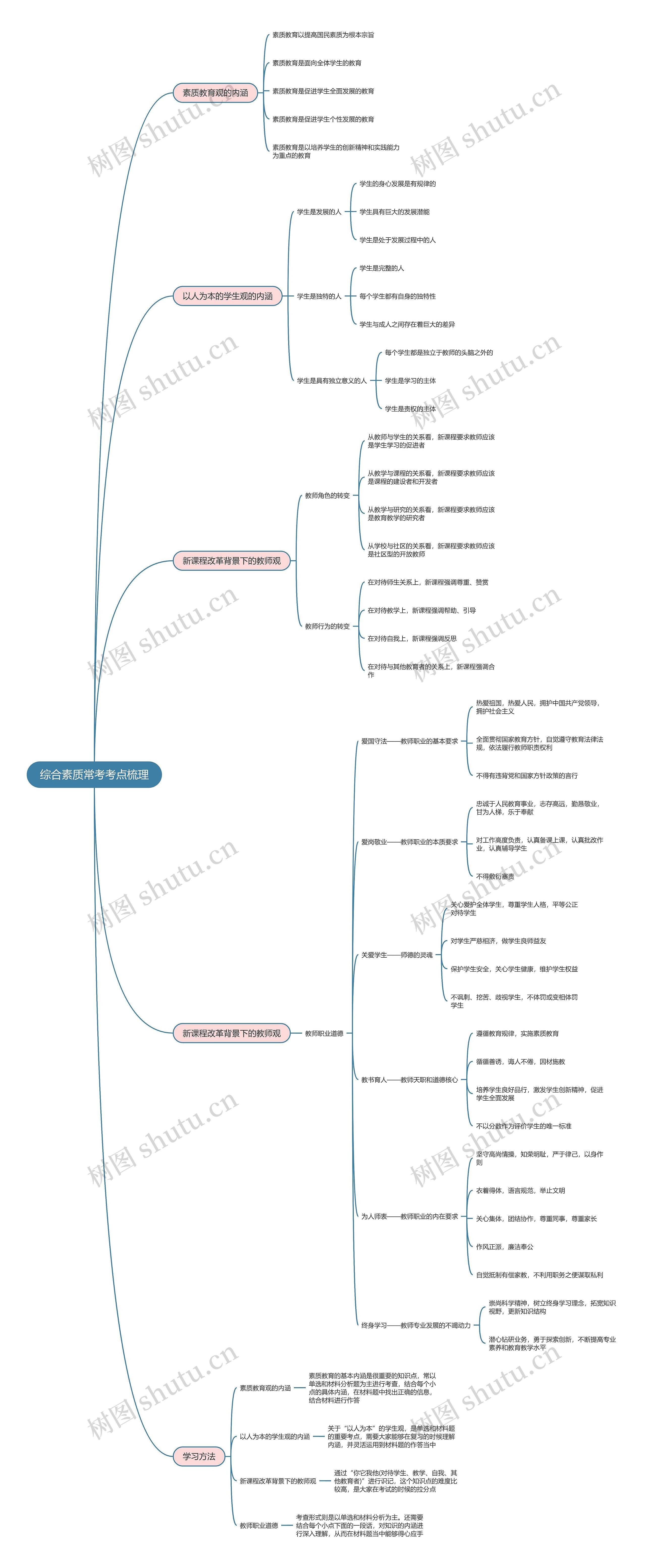 综合素质常考考点梳理思维导图