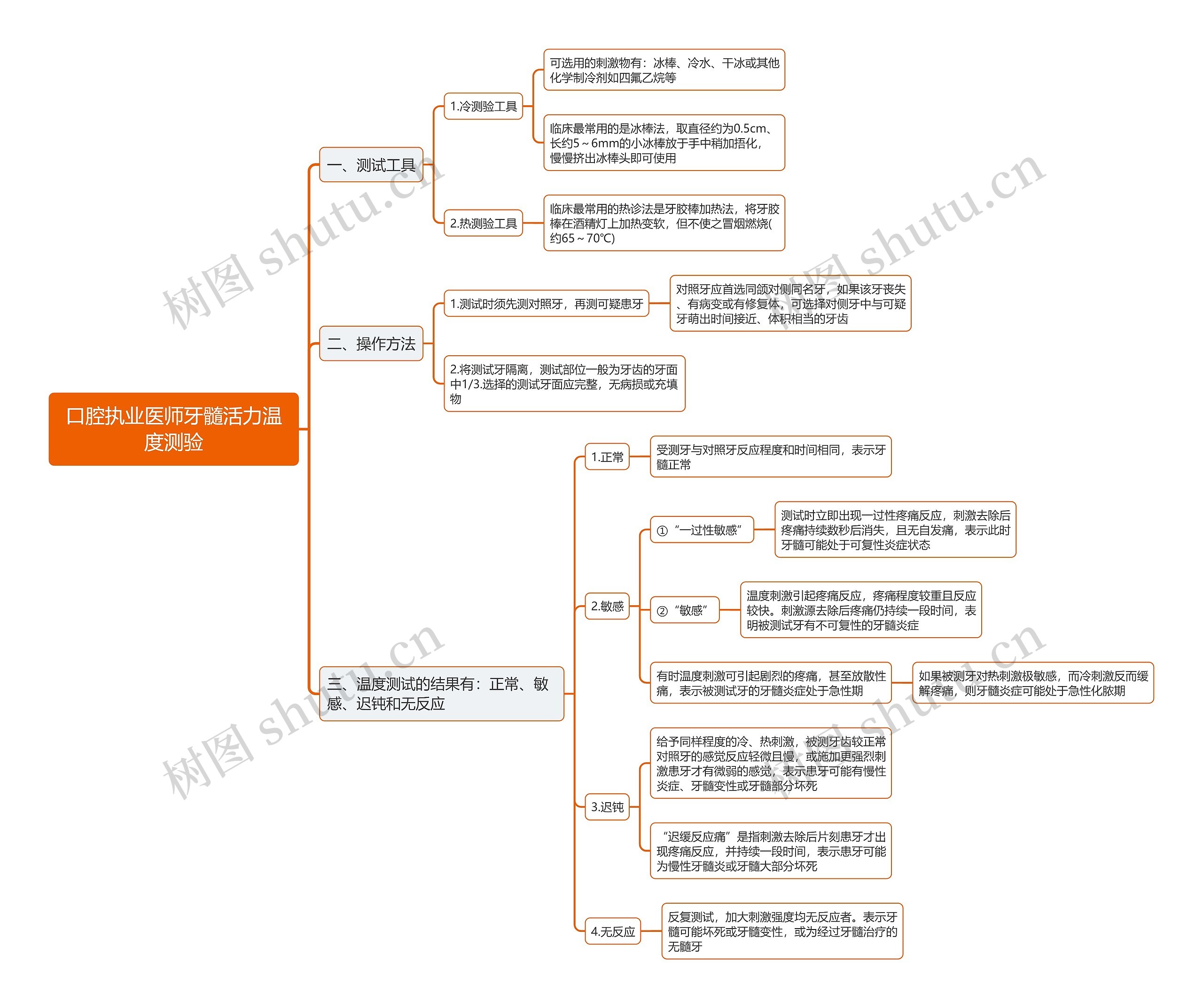 口腔执业医师牙髓活力温度测验思维导图