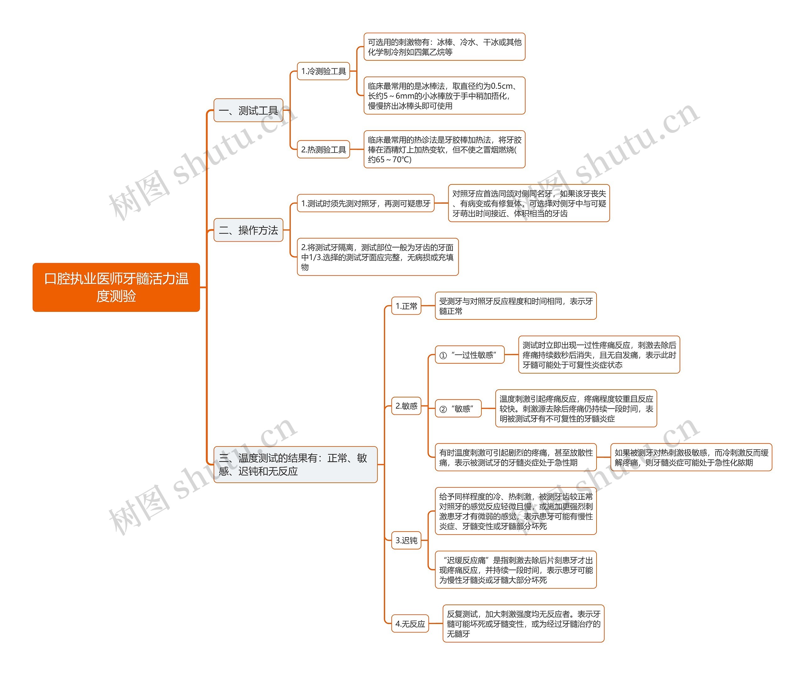 口腔执业医师牙髓活力温度测验思维导图 口腔执业医师牙髓活力温度测验思维导图