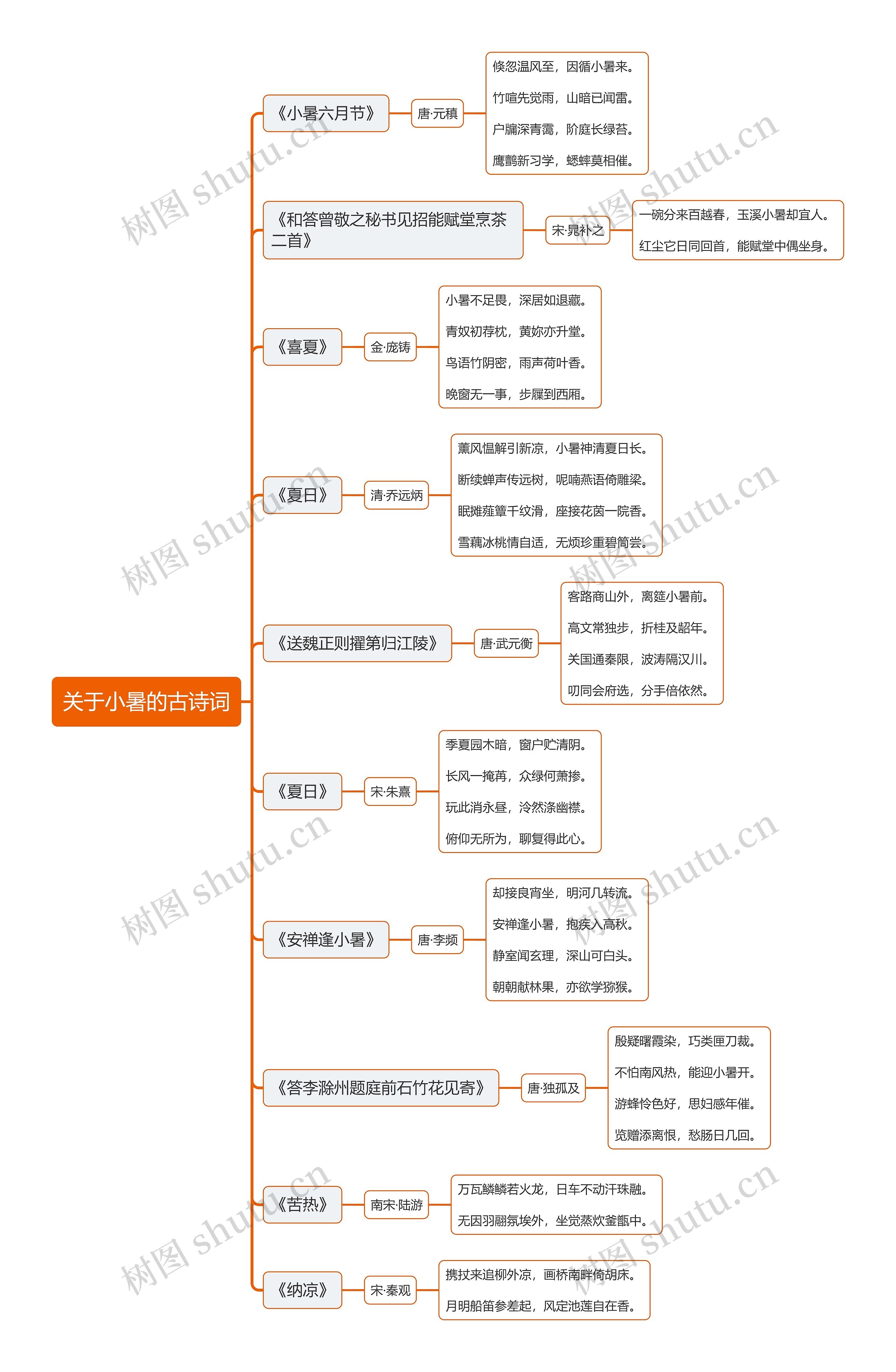 关于小暑的古诗词思维导图