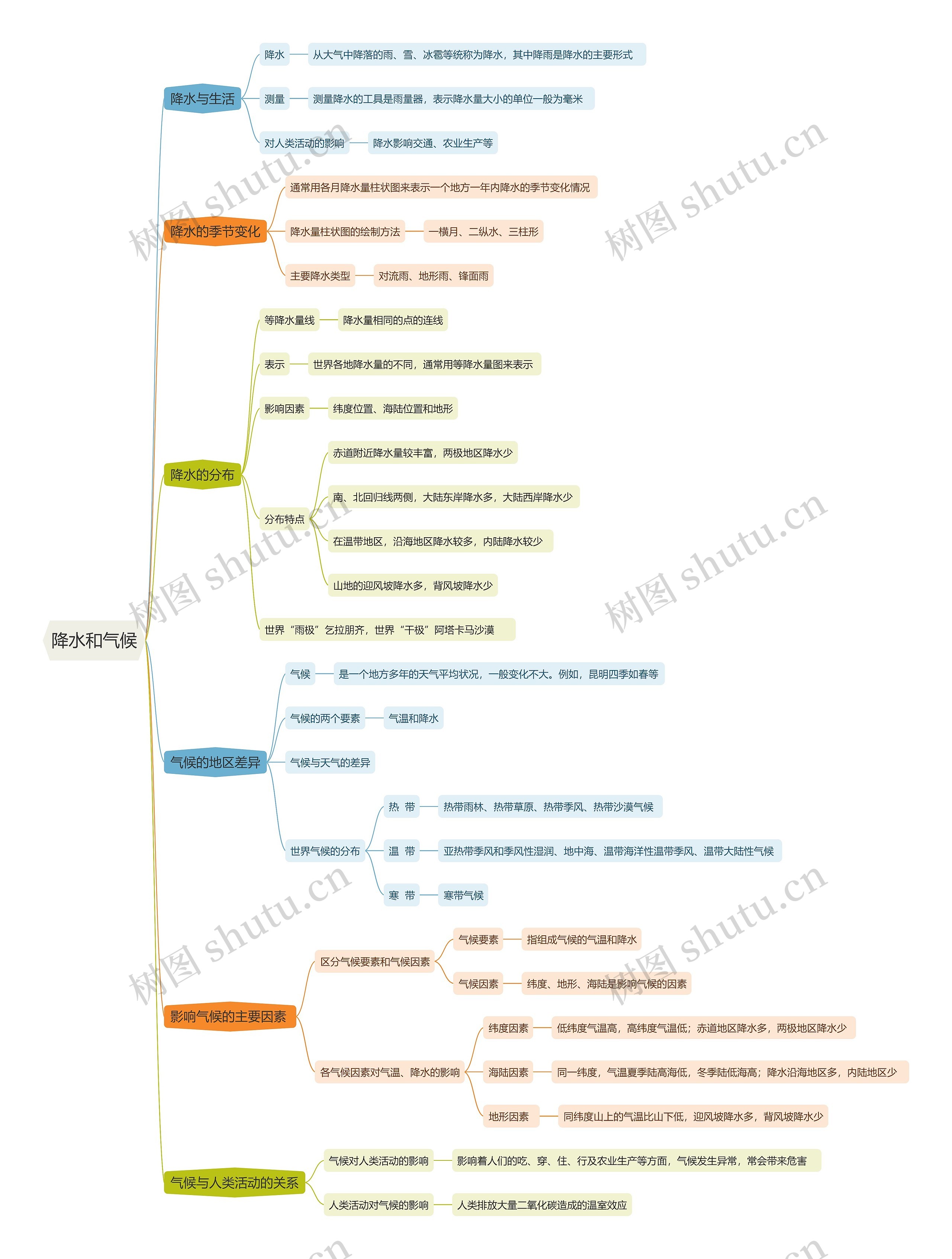 初中地理教资降水和气候思维导图