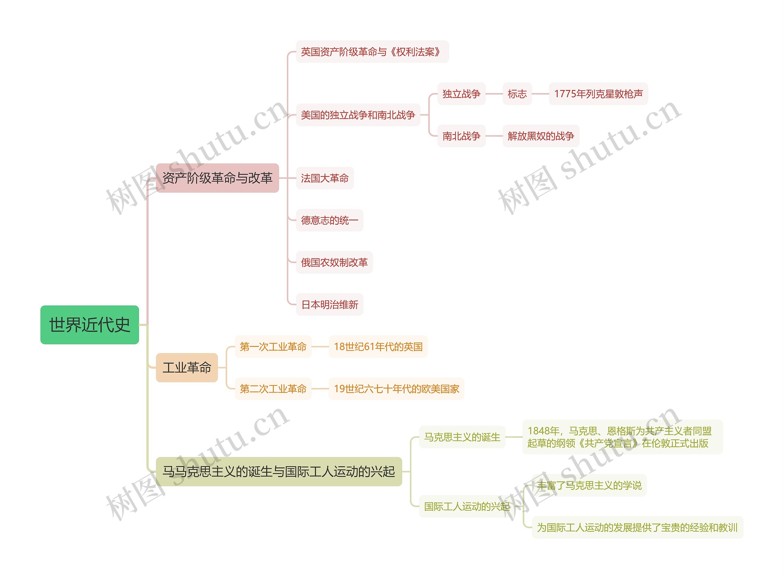 世界近代史简述思维导图