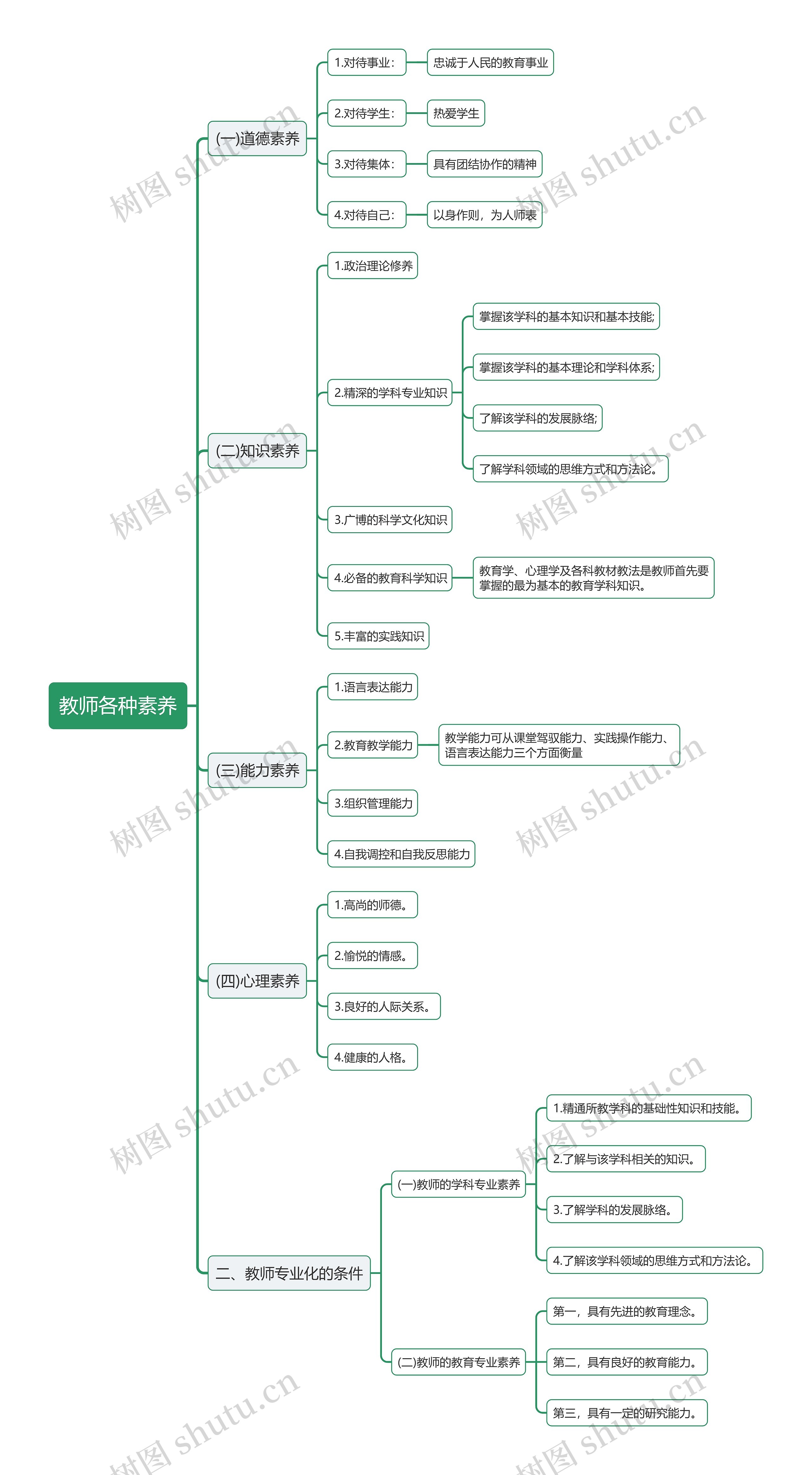 教资考试教师各种素养思维导图