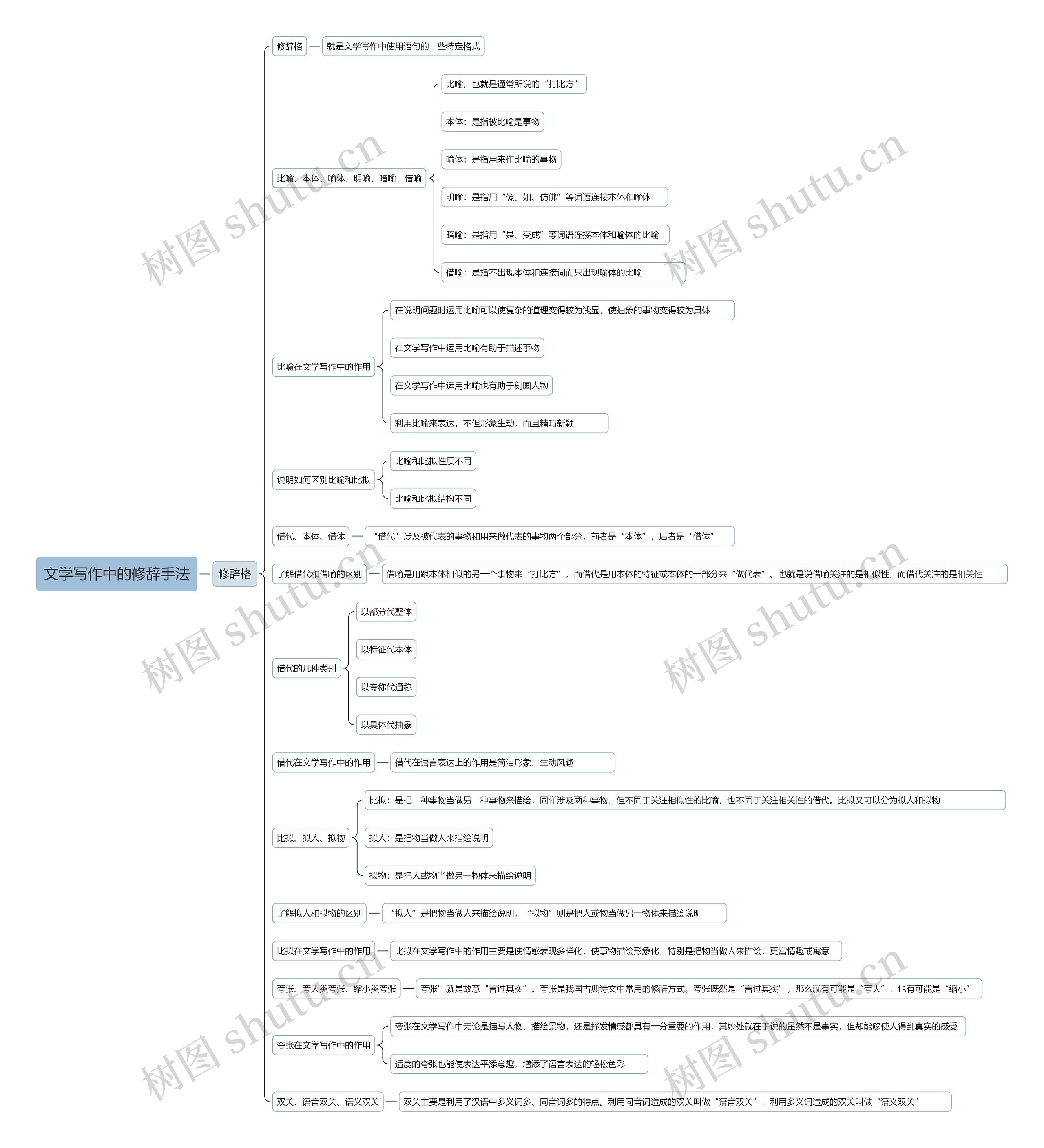 文学写作中的修辞手法思维导图