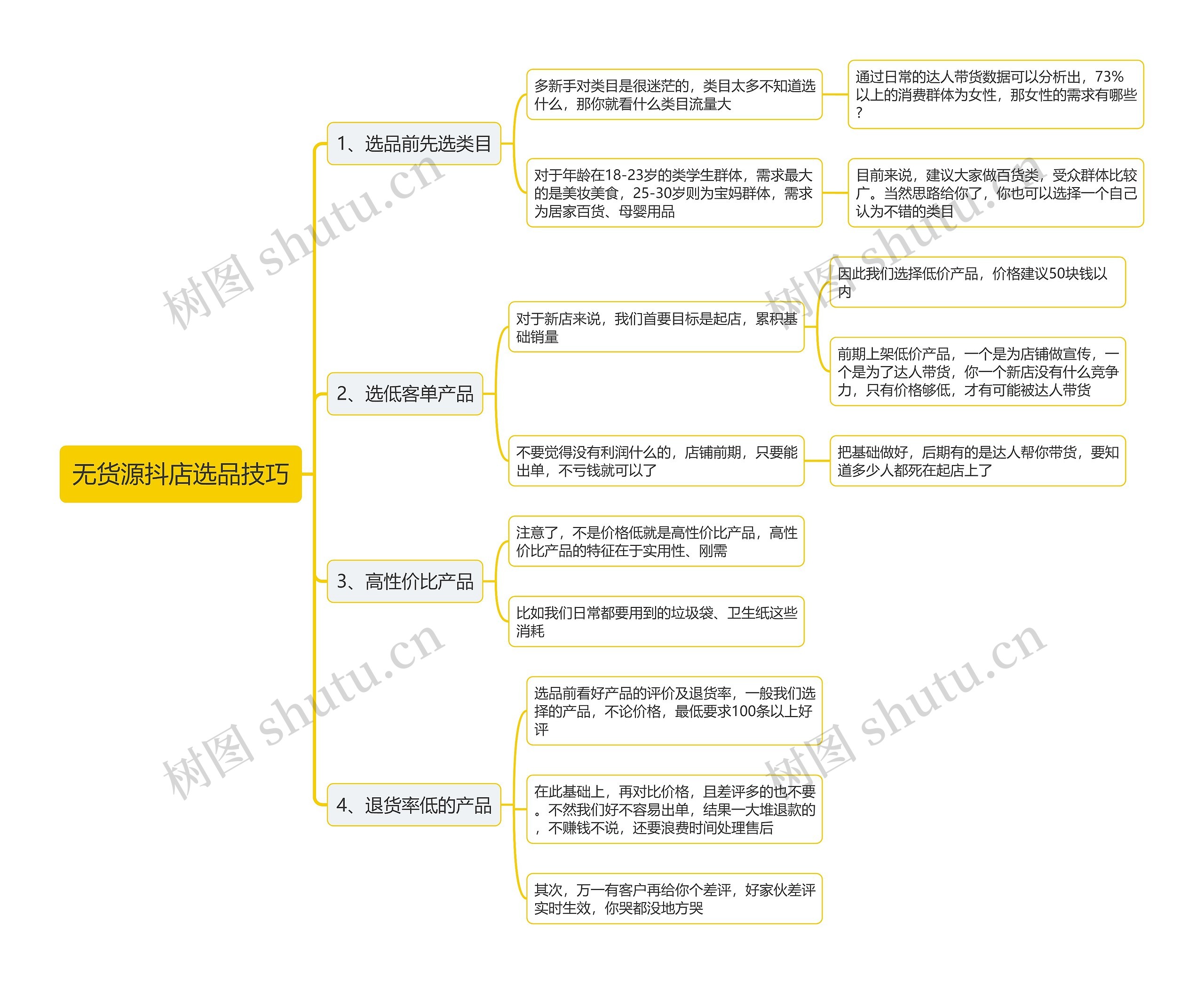 无货源抖店选品技巧思维导图高清图 无货源抖店选品技巧思维导图