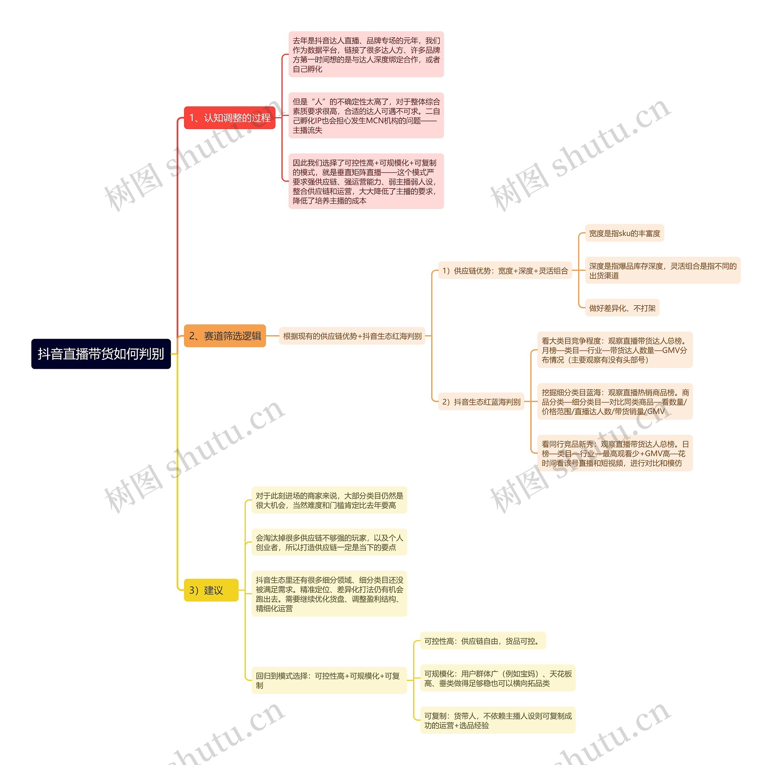 抖音直播带货如何判别思维导图