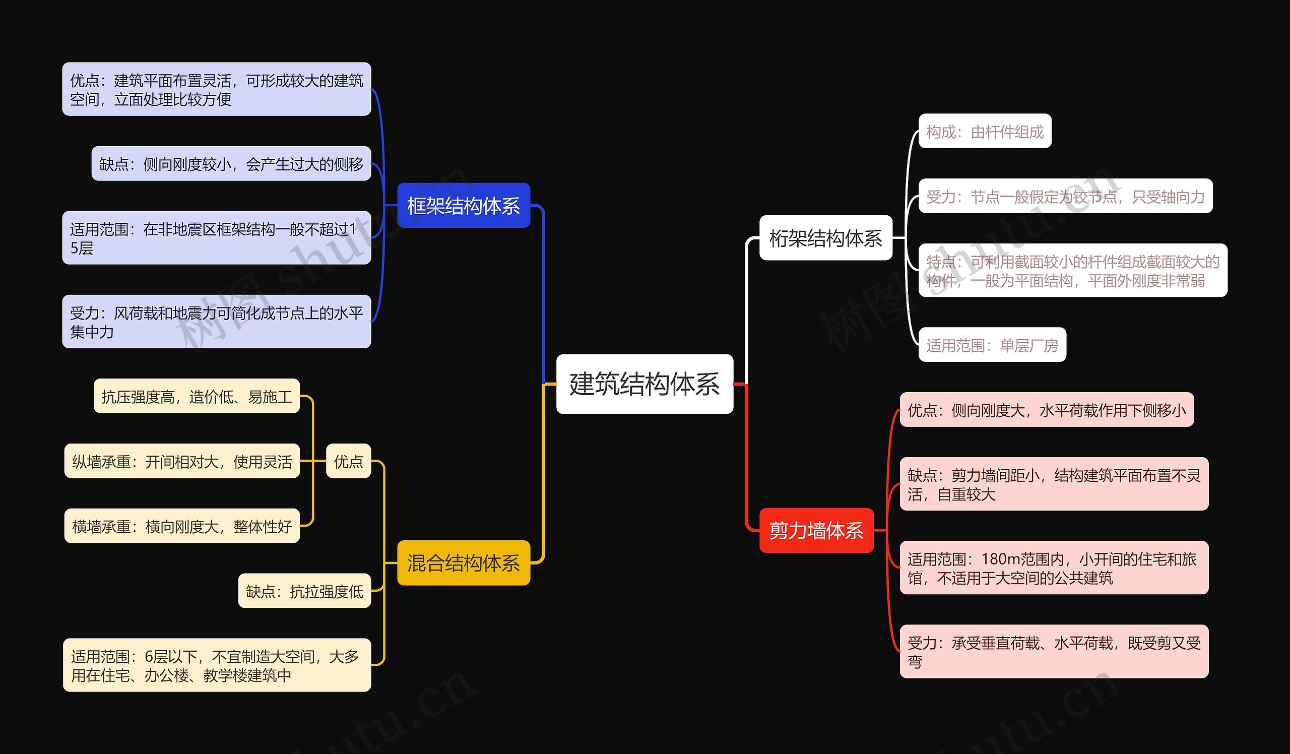 建筑结构体系