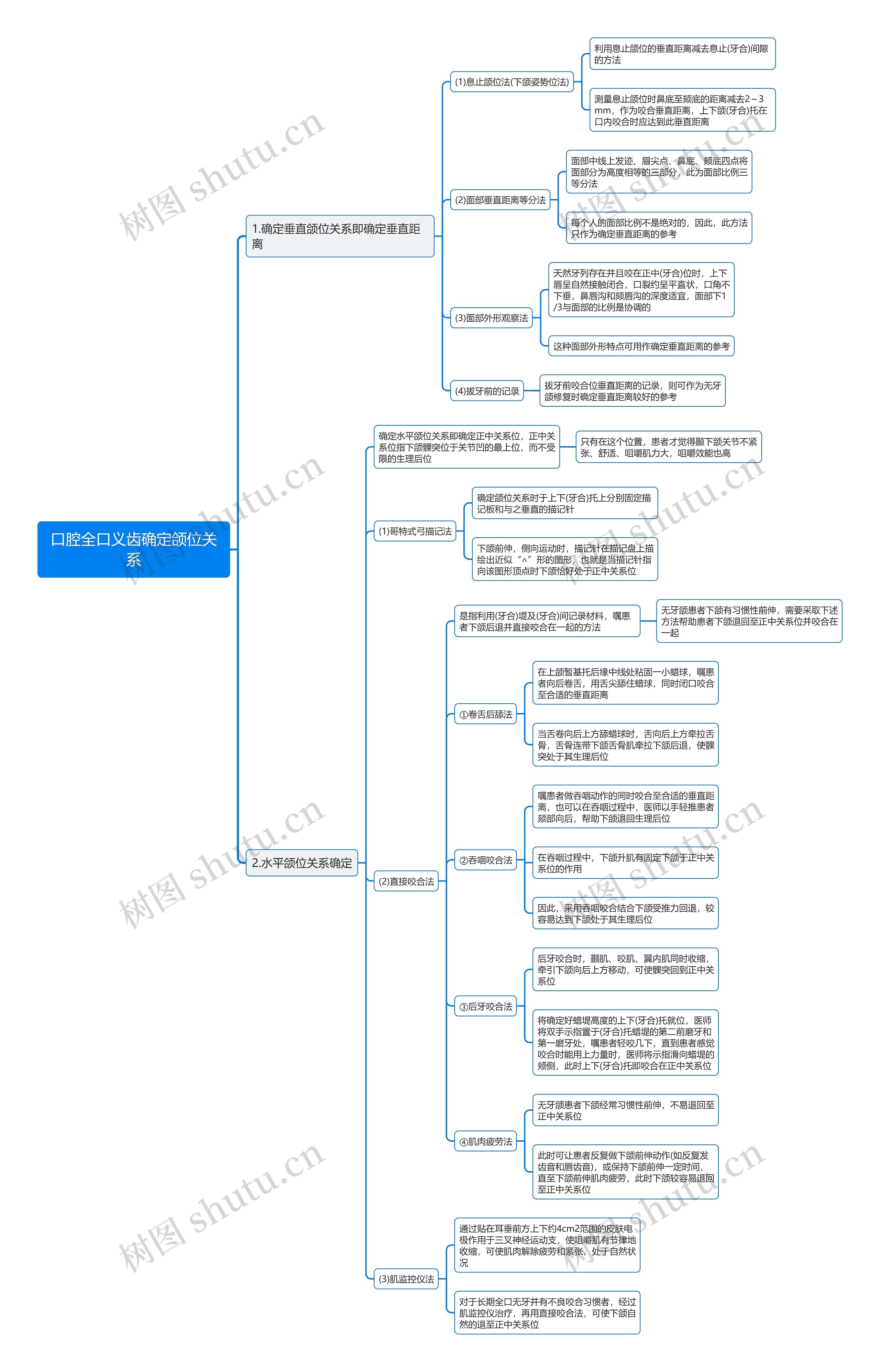 口腔全口义齿确定颌位关系思维导图
