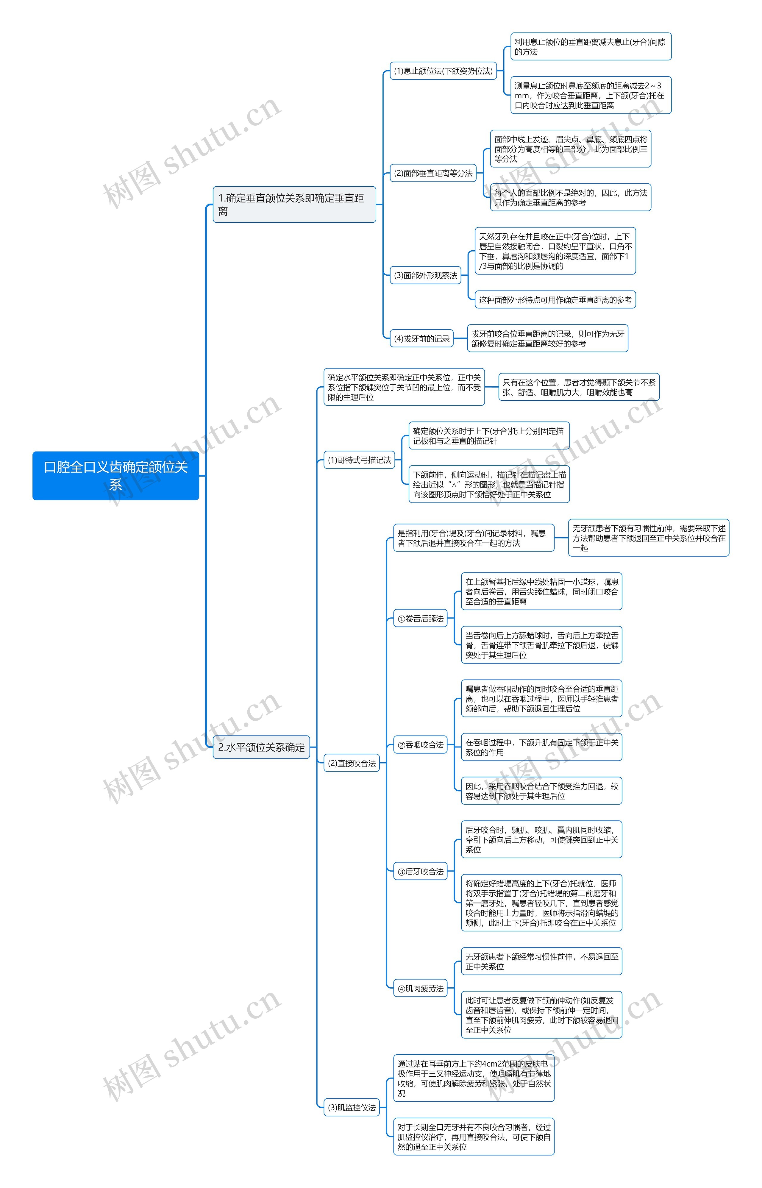 口腔全口义齿确定颌位关系思维导图 口腔全口义齿确定颌位关系思维导图