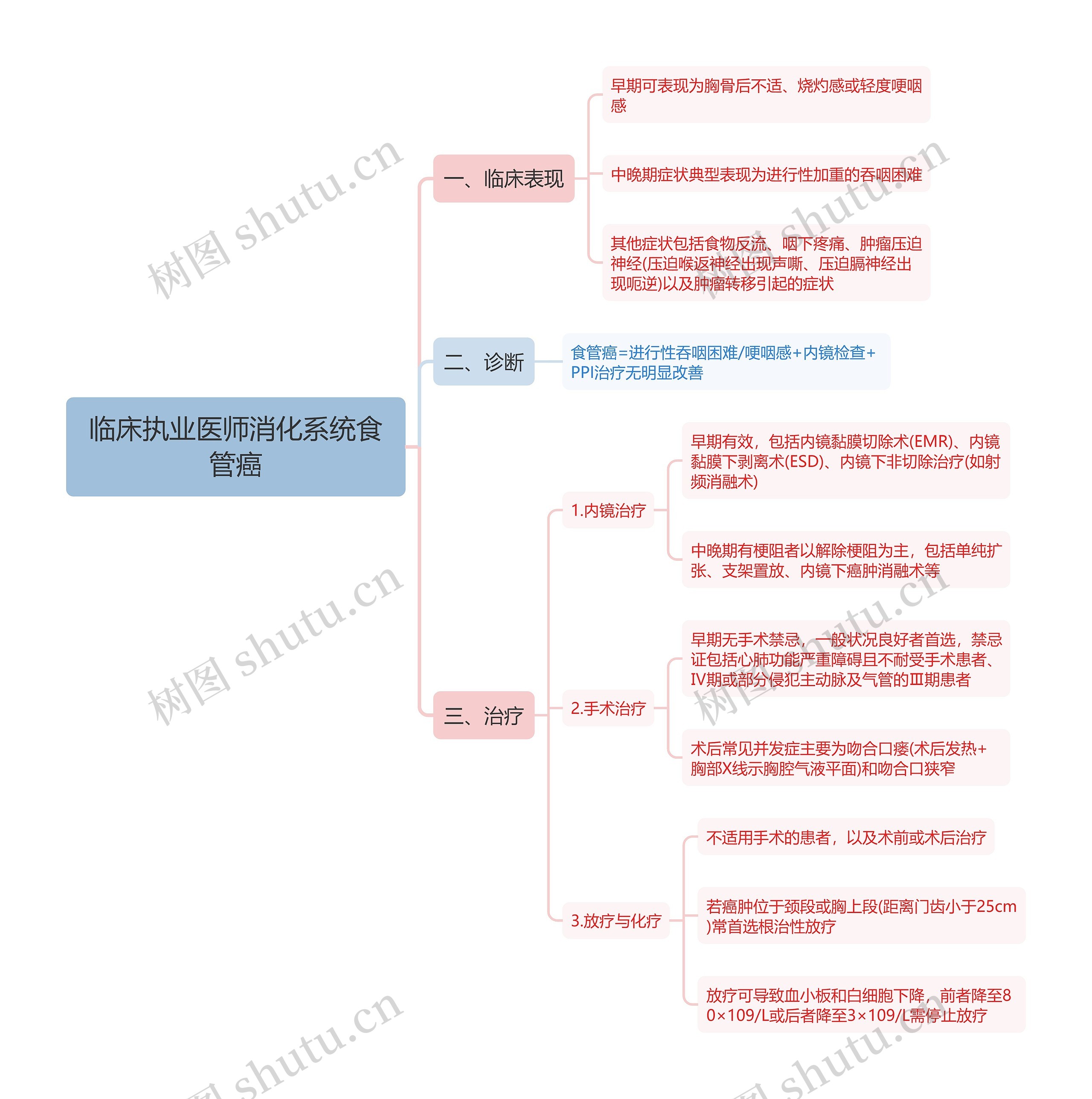 临床执业医师消化系统食管癌思维导图