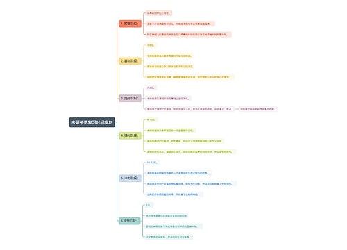 考研英语复习时间规划思维导图
