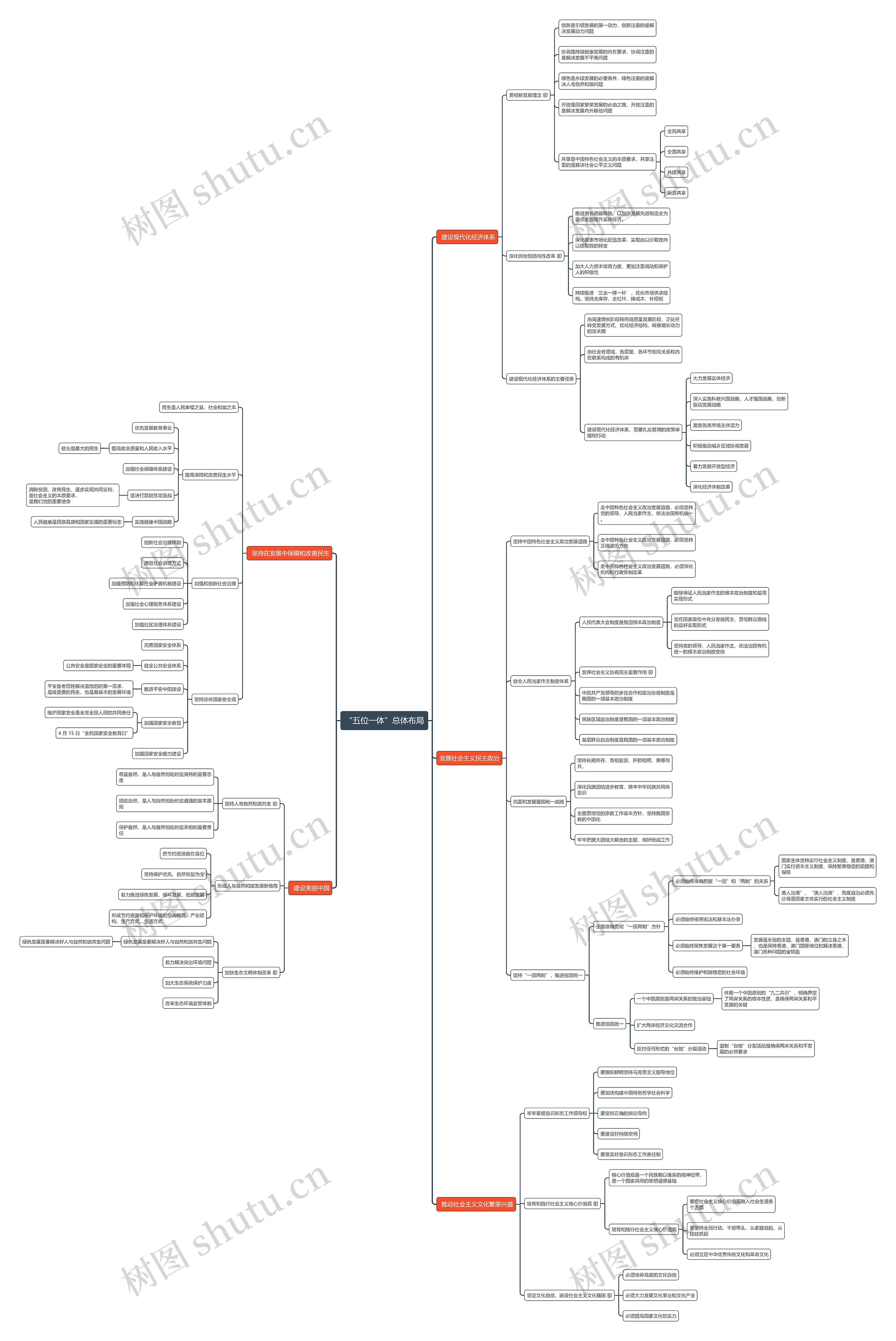 “五位一体”总体布局思维导图