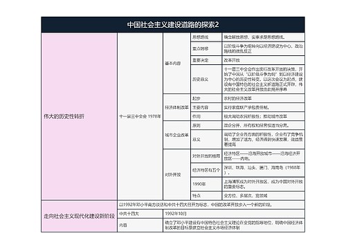 历史必修二  中国社会主义建设道路的探索2