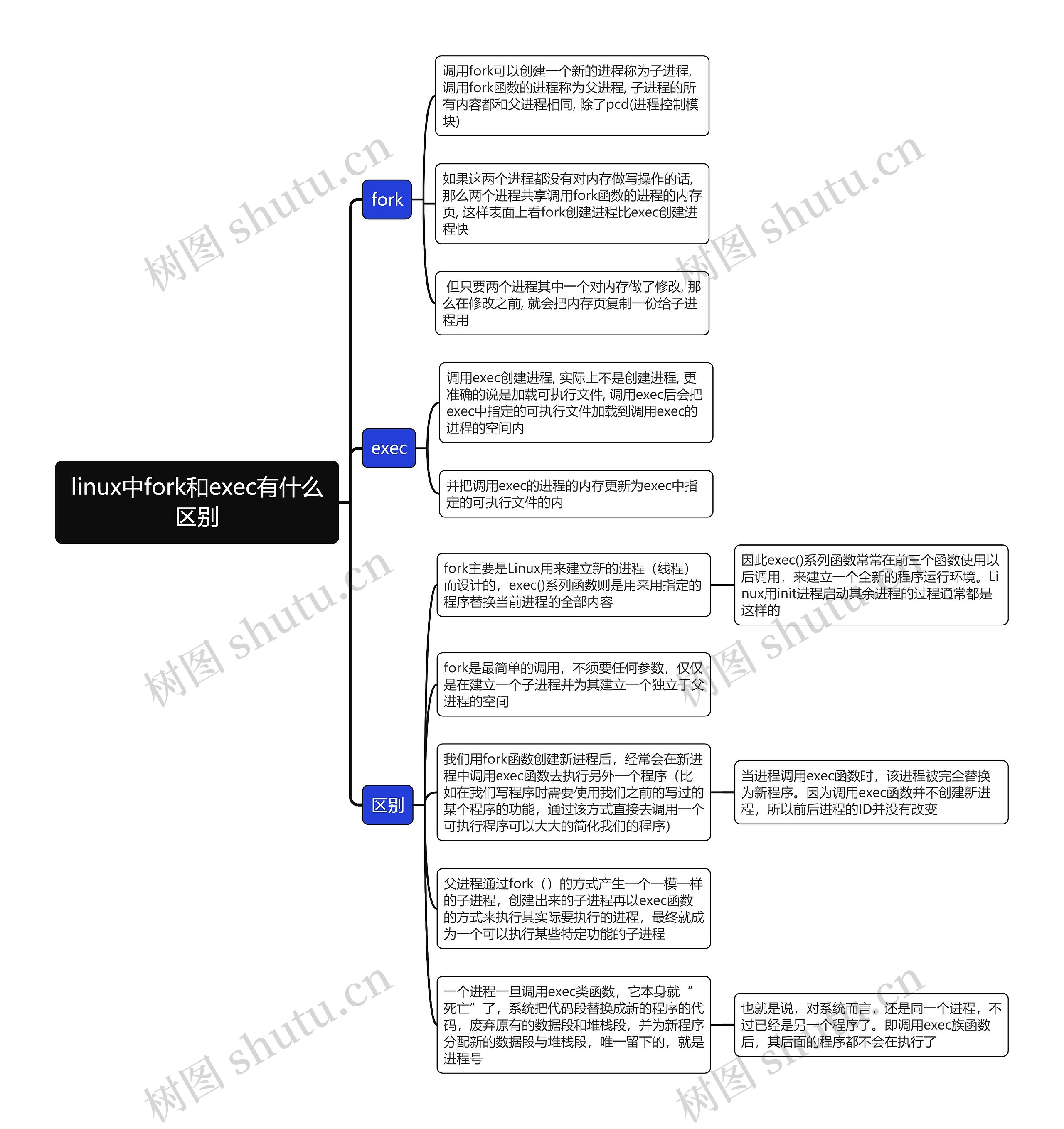 linux中fork和exec有什么区别思维导图