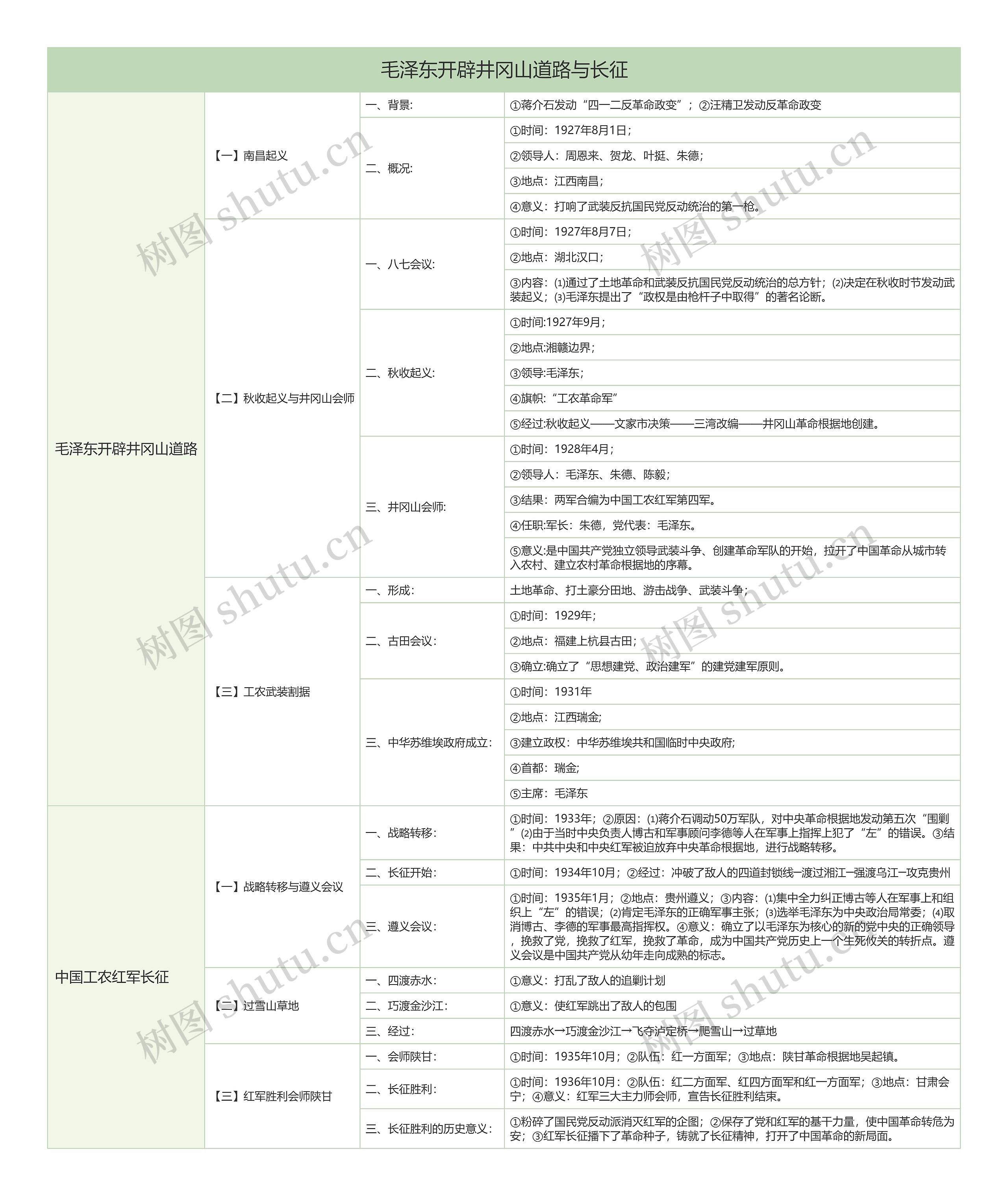 初中历史中国历史毛泽东开辟井冈山道路与长征树形表格