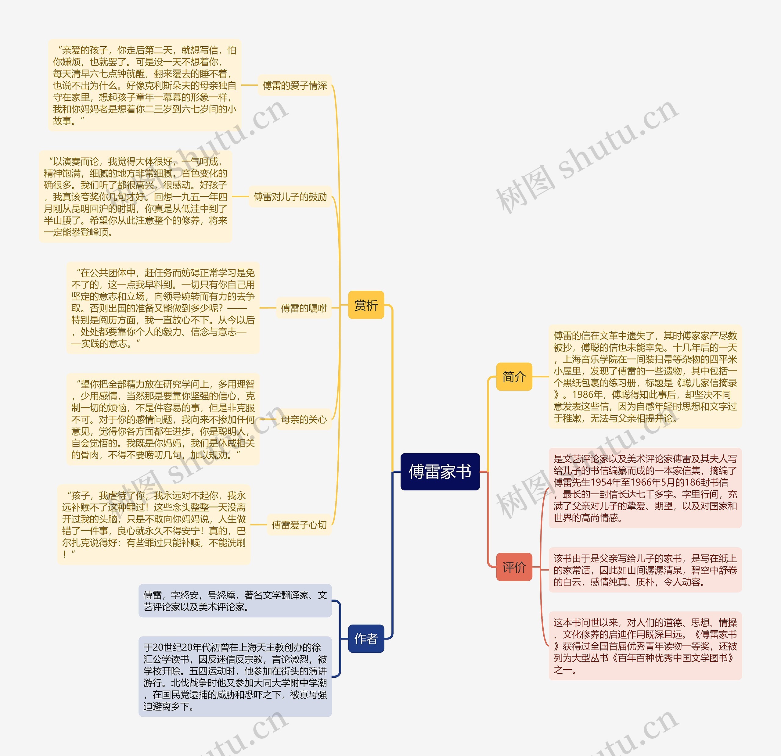 傅雷家书思维导图