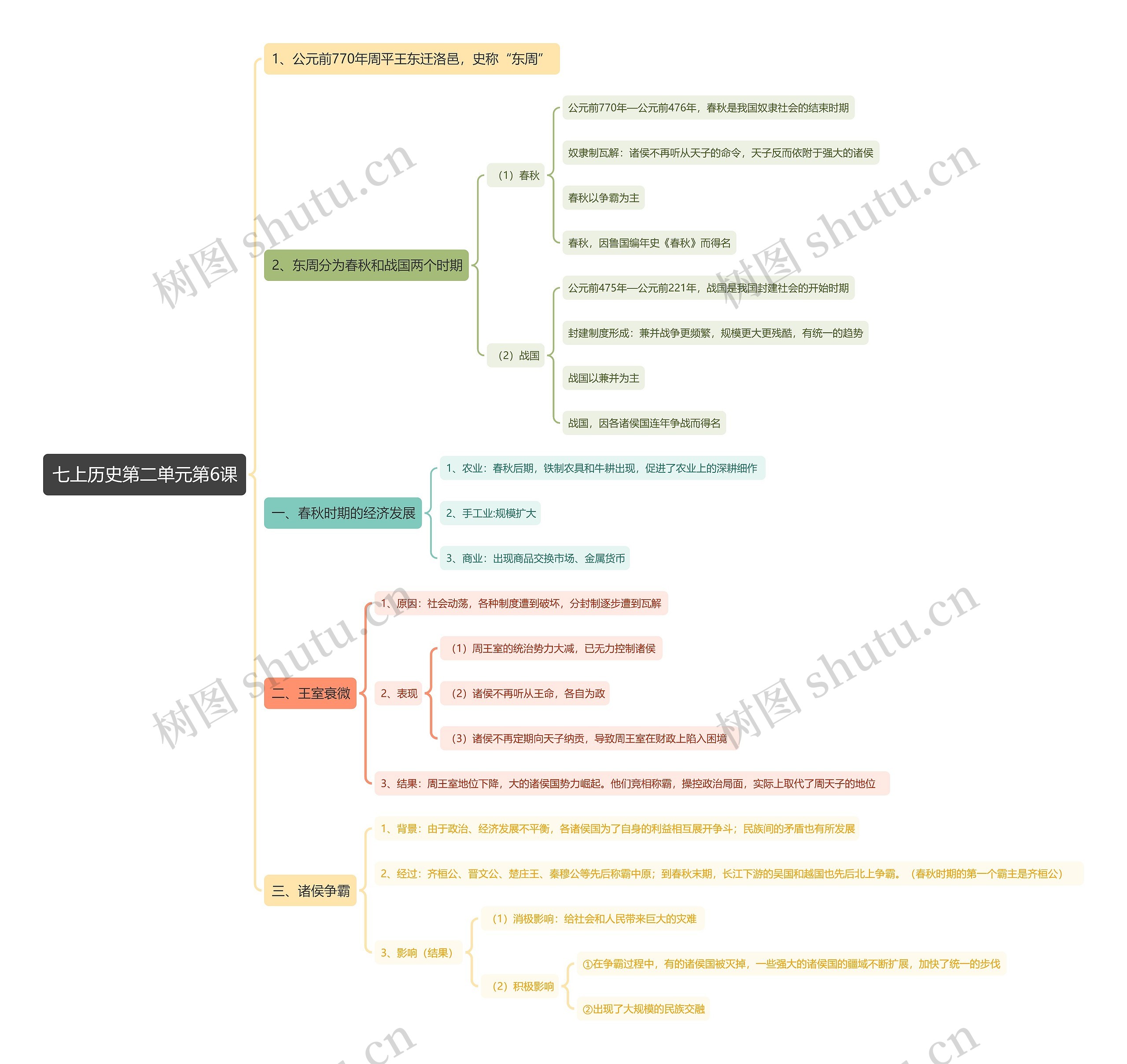 七上历史第二单元第6课思维导图