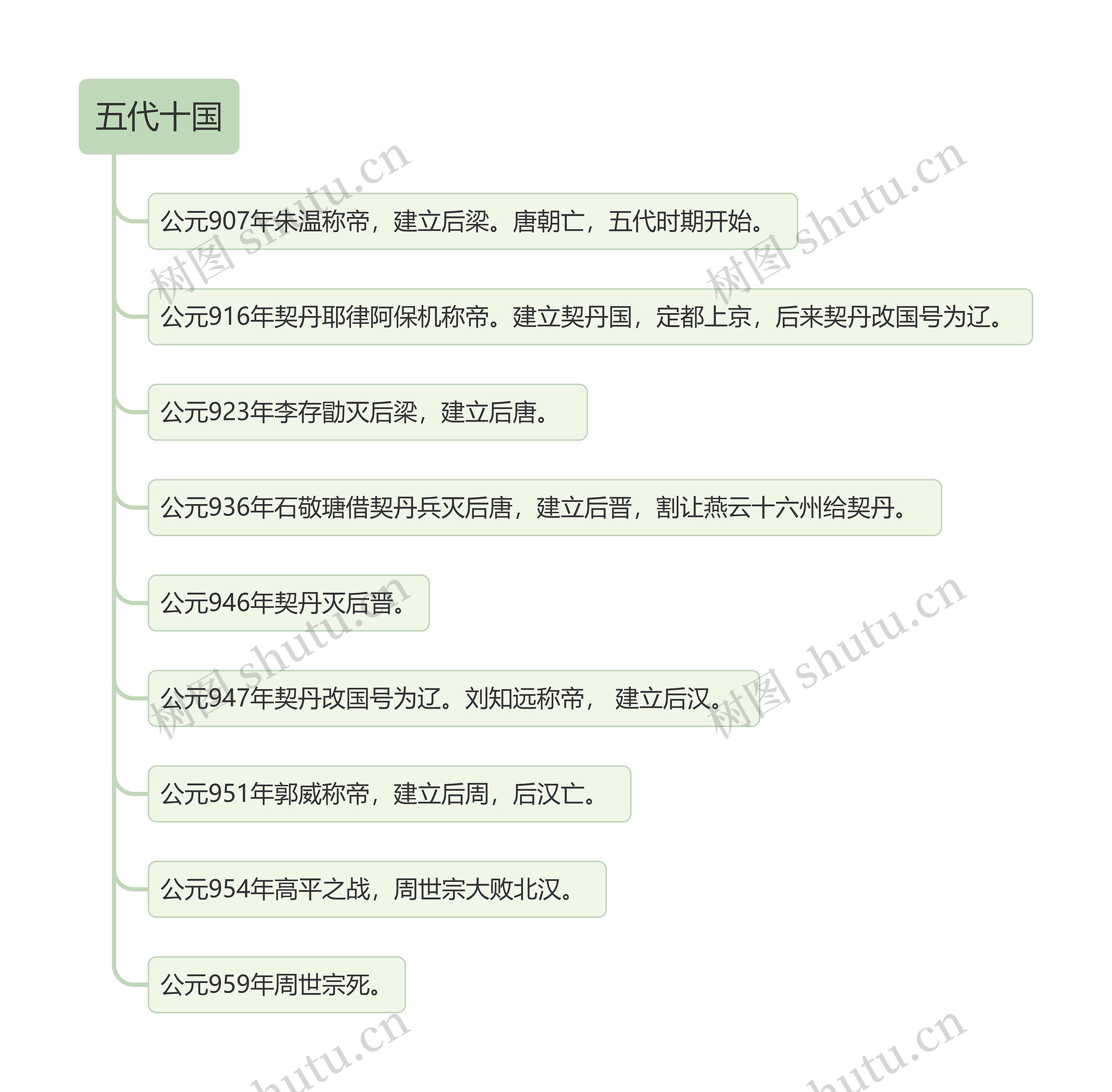 中国古代史之五代十国思维导图