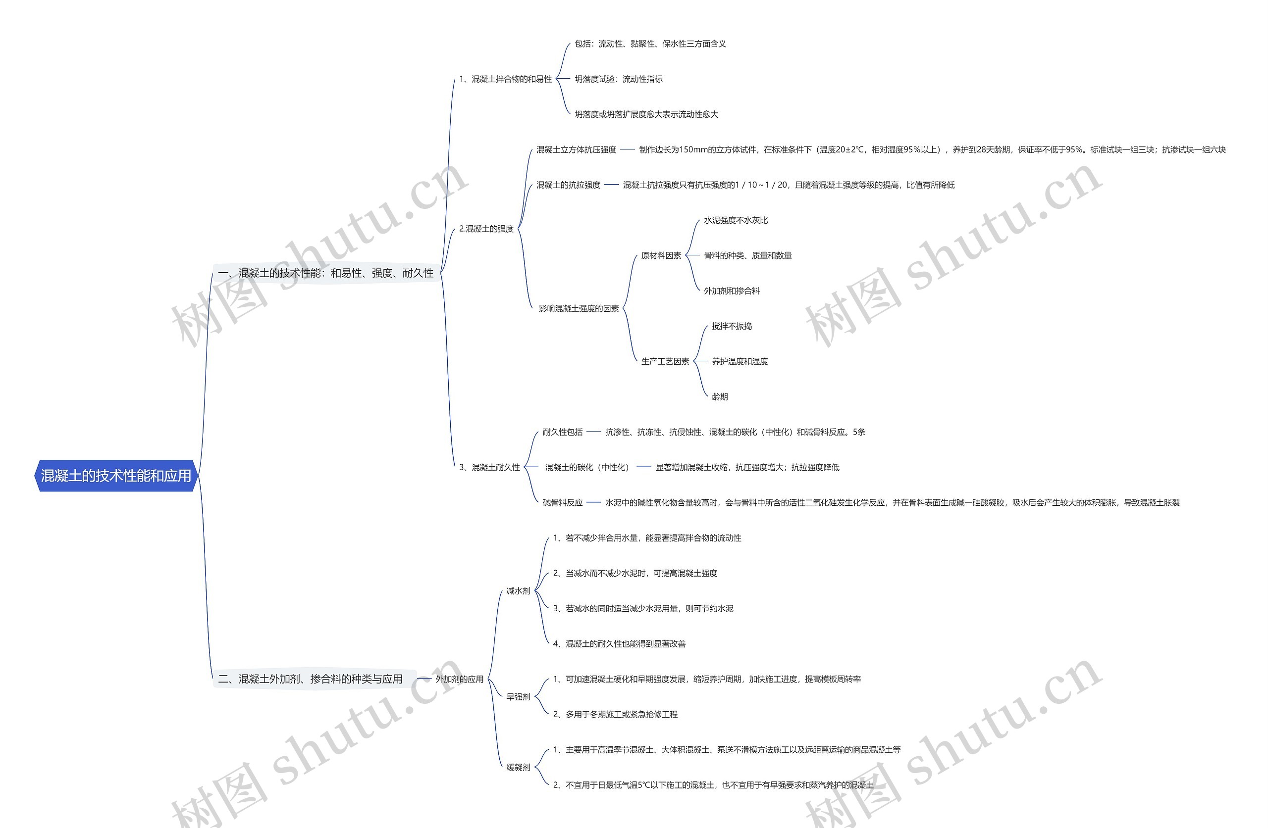 混凝土的技术性能和应用思维导图