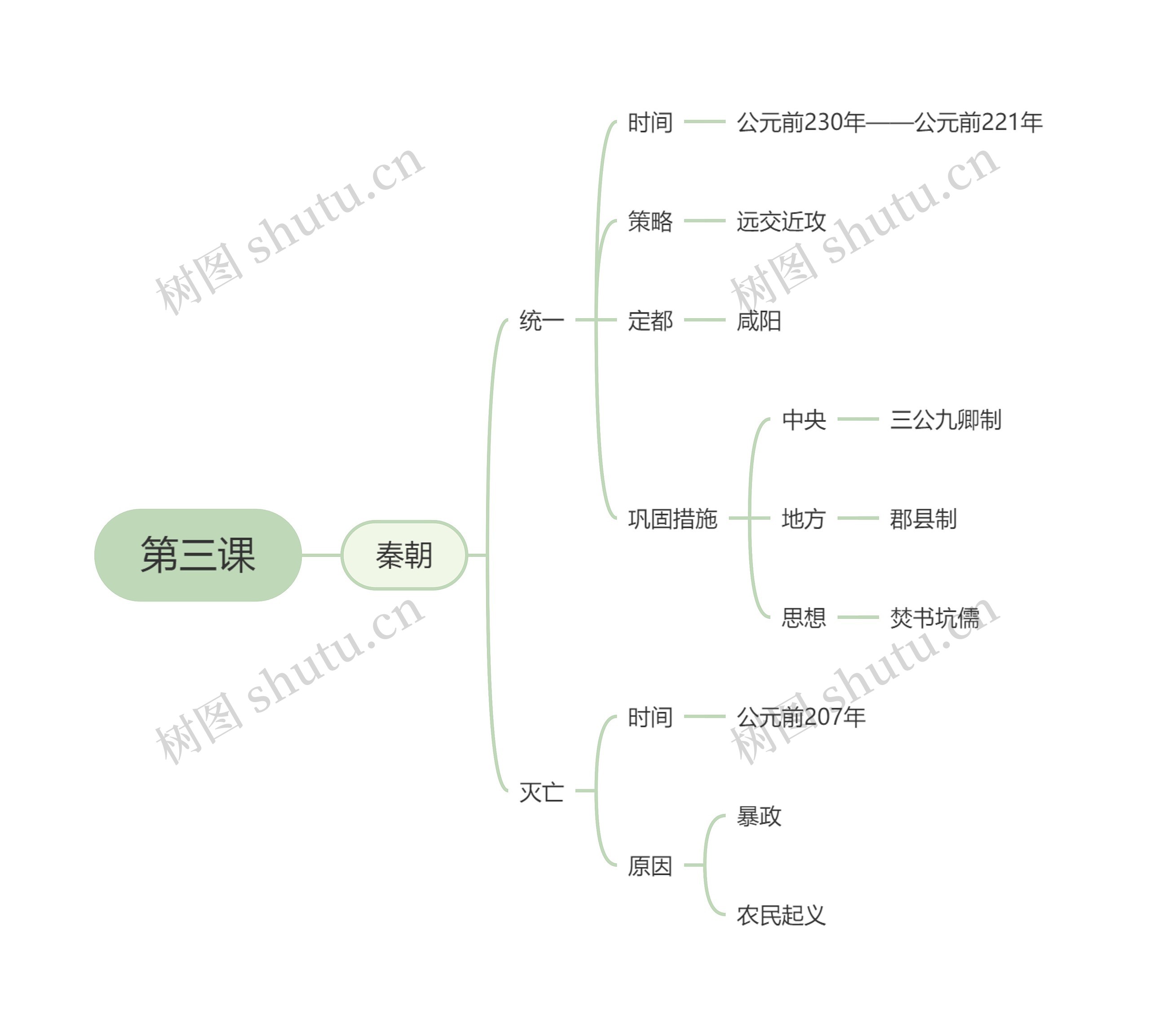 高中历史必修一第三课思维导图