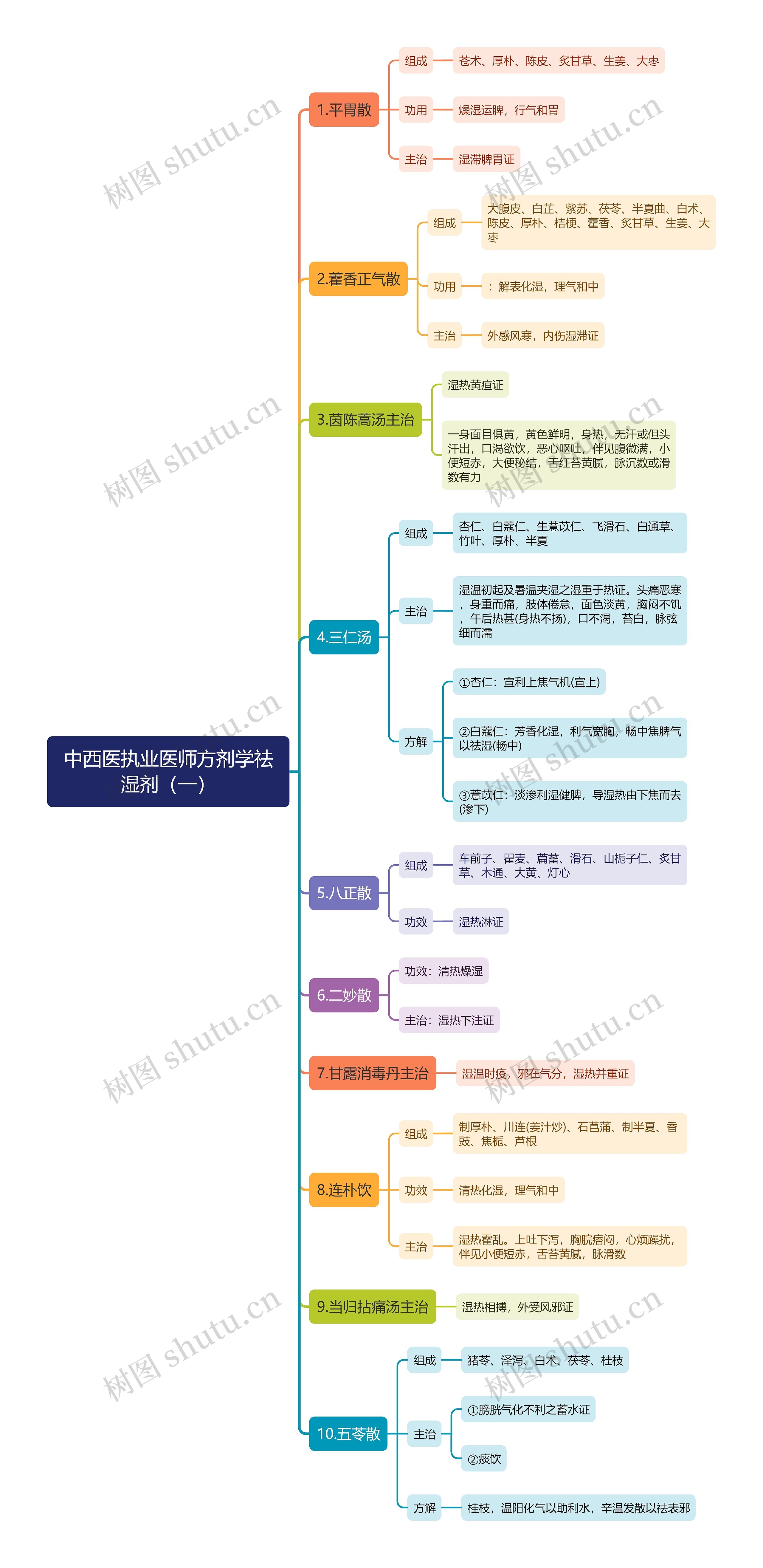 中西医执业医师方剂学祛湿剂（一）思维导图